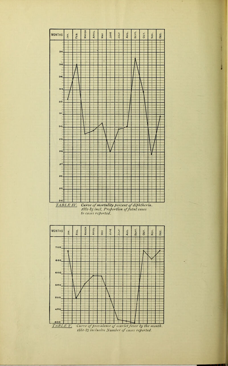 1881-85 incl. Proportion of fatal cases to cases reported. TABLE V, Curve ofprevalence of scarlet fever by the month. 1881-85 inclusive Number of cases reported.