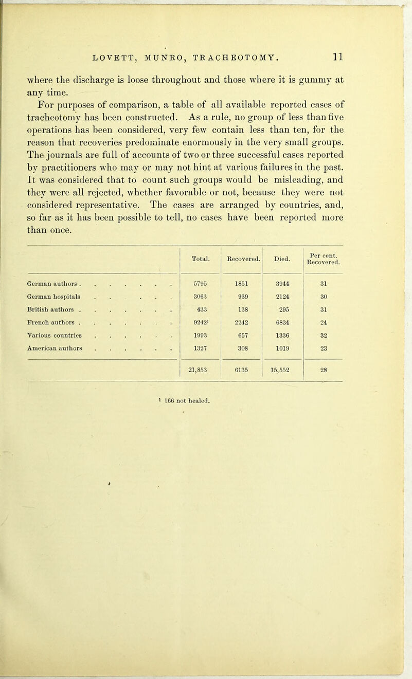 where the discharge is loose throughout and those where it is gummy at any time. For purposes of comparison, a table of all available reported cases of tracheotomy has been constructed. As a rule, no group of less than five operations has been considered, very few contain less than ten, for the reason that recoveries predominate enormously in the very small groups. The journals are full of accounts of two or three successful cases reported by practitioners who may or may not hint at various failures in the past. It was considered that to count such groups would be misleading, and they were all rejected, whether favorable or not, because they were not considered representative. The cases are arranged by countries, and, so far as it has been possible to tell, no cases have been reported more than once. Total. Recovered. Died. Per cent. Recovered. German authors 5795 1851 3944 31 German hospitals . ... 3063 939 2124 30 British authors 433 138 295 31 French authors 92421 2242 6834 24 Various countries 1993 657 1336 32 American authors 1327 308 1019 23 21,853 6135 15,552 28 1 L66 not healed.