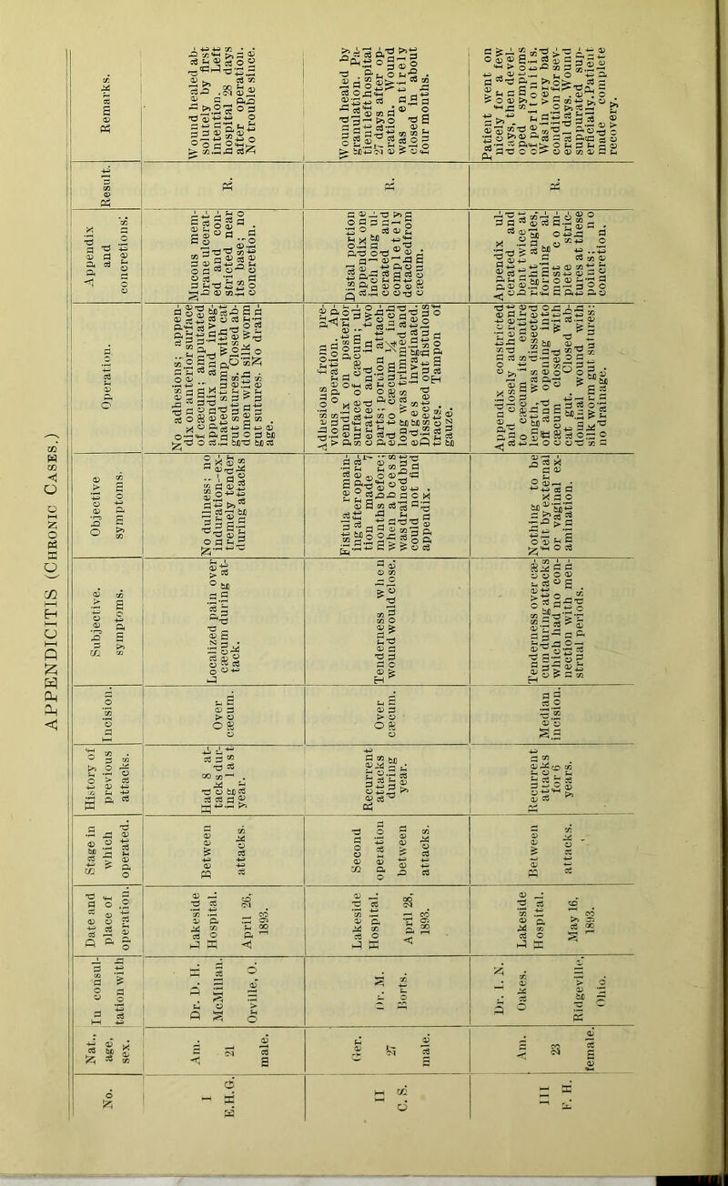 ^ ^ | ■© ®+;s 2 sHs^lo ;°S.H.§75Z •^i§! X O <4H *2 S3 ^ >» O iS.15s [> bJD+JCNI 03 is © O i’ia © r CO w b ca°^ ^ © <2 Result. P5 ps p3 Appendix and concretions: Mucous mem- brane ulcerat- ed and con- stricted near its base; no concretion. Distal portion appendix one inch long ul- cerated and comp 1 e t e ly detachedfrom cfficum. Appendix ul- cerated and bent twice at right angles, forming al- most c o m- plete stric- tures at these points; no concretion, d. H © ; O 1 No adhesions; appen- dix on anterior surface of caecum; amputated appendix and invag- inated stump with cat gut sutures. Closed ab- domen with silk worm gut sutures. No drain- age. Adhesions from pre- vious operation. Ap- pendix on posterior surface of caecum; ul- cerated and in two parts; portion attach- ed to caecum *4 inch long was trimmed and edges invaginated. Dissected out. fistulous tracts. Tampon of gauze. Appendix constricted and closely adherent to caecum its entire length, was dissected off and opening into caecum closed with cat gut. Closed ab- dominal wound with silk worm gut. sutures: no drainage. Objective symptoms. No dullness; no induration—ex- tremely tender during attacks Fistula remain- ing after opera- tion made 7 months before; when a b ces s was drained but could not find Nothing to be felt by external or vaginal ex- tack. Incision. Over csecum. Over caecum. Median incision. History of previous attacks. Had 8 at- tacks dur- ing last year. Recurrent attacks during year. Recurrent attacks for 6 years. Stage in which operated. Between attacks. Second opeiation between attacks. Between attacks. Date and place of operation. Lakeside Hospital. April 26, 1893. Lakeside Hospital. A pril 28, 1893. Lakeside Hospital. May 16, 1893. In consul- tation with Dr. D. H. McMillan. Orville, 0. S 2 o ^ tr! - • © ’> 6 H M 43 £ te M ~ ^ 5 © J ^ 50 Am. 21 male. Her. 27 male. Am. 23 female. o 6 M W CC £ w W d S^elaS ■M > 0^4= « - _= OI W ^ .naSJS'” ;a« D® «•=* ® m 3o5«-s , X P*CW>- ^■doo? a 3g.2A £§£& a 2 a ® ^ S-^ © > —i a<°’^ © X 0-cC eg 03 (-* x p a © IT) rA 'l l C t ,