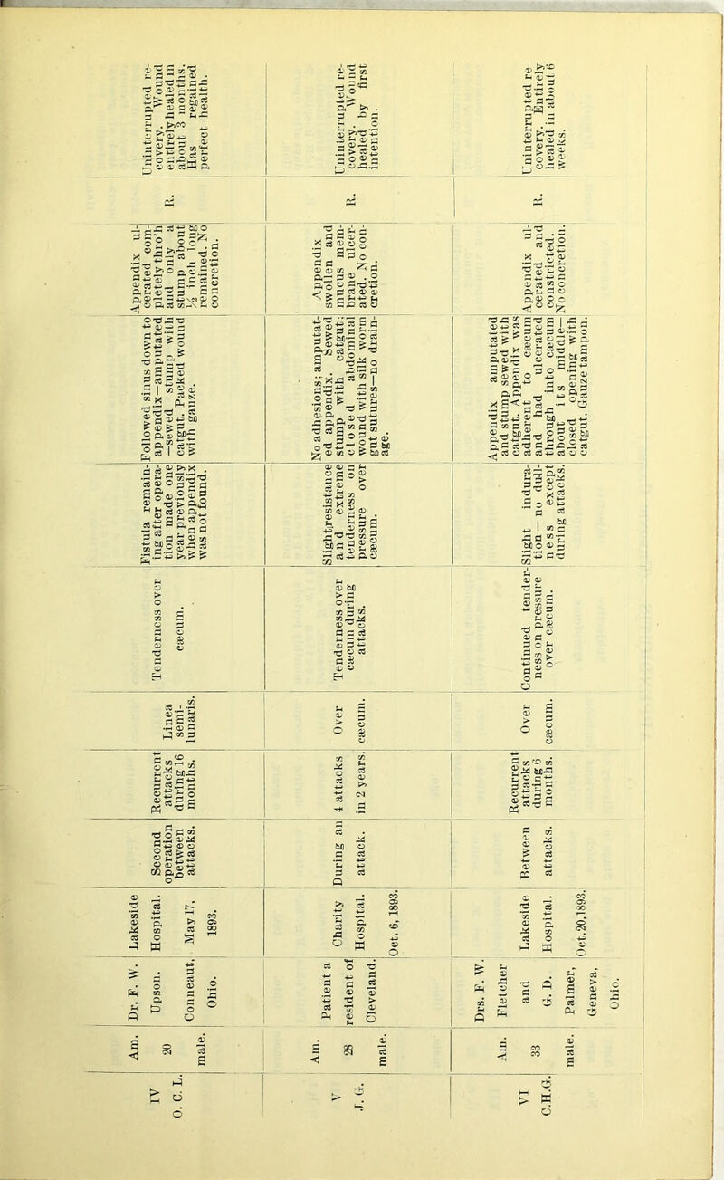 ~ 5*^5 ©-^ si © §cg © a © © 3 - ~ r> . >>so 4_; © £> a3 4^ © tio.3 3^,3 .- > « o 5 i. 3 g =-§^ ^  >) . s&sl t- © o li. ---- i t»‘-o -i3 ®t!.§ l*S S-< -H 3&gS .5 ® ^ g 5°“? ■. x; eg +f w> o dl‘2 Sl^d * s|T* ~is ■g s^o 0,0.3 ^ s^E.sf! © '©.©'© ©-M ~ Ip | © 3 - £ 73 rS^ 2 s = ® 3 cj3i( = I w g o ®« 3 3 ’“■O’O . «S > o fe 3 ^ O a. m Sfl~ 2a«,_ ■sc.? ce> jg cS I o £ o ^ 3 £?.* • •— 3 a: —j 'o S S ° 3 fi C S&o-SSg g °T3 > 3° ^ £ eg © a ^ “s£.*° c«C 3 54 ;_| 5»p S' . o 3 © A? © V3 sg.,1, -r- © A t. A _^ © o 5 S 3 © c - 3 j^T r-4 © © eo ^ 55 Ci,—< ^3 © . © 3.0 3 S’g’-S <4~. © TO © © 50 ©.© Cg © ilfl g§£Sg si S.iS£M ©T^-*- Oa^ Cfl © *© © a © s*a “ aj° 2.2 © eg I ig © © 5 75 .ts © > H > © ’*©5 1 s« 5 +3 © g © bO > bfleg ©©c> §SoJ Sfflgi >-« cg-is t : © ■j- © © eg c SS S S’g c3 £ ^ © eg ©>^*g© a©^rt © ££©_ © eg © © © 73 p« * eg i £a +J © © 02 © ^ g,3i^S^ ©, © si ©J © ^ si o eg eg © —4 - — © a© © c <i ° °£ S I 53 © ©.. 9T 1 S3 £ 5 St'O ,-B S -3® ;wo,2 :^SS Sg3g t-i ° c ♦* .©.©a © • - eg © © cg~ a73 ©5 g © 'H xiA — ^ © 4J © © | tie +3 I CO g a a 75’£ bX) © © J3 3 3 3 .^. o 3 ^ ”5 > g o 8 © ° § © Recurrent attacks during 16 months. 4 attacks in 2 years. Recurrent attacks during 6 months. Second operation between attacks. During an attack. Between attacks. Lakeside Hospital. May 17, 1893. Charity Hospital. Oct. 6,1893.1 Lakeside [ Hospital. Oct. 20,1893.! Dr. F. W. Upson. Conneaut, Ohio. Patient a resident of Cleveland. Drs. F. W. Fletcher and 0. D. , Palmer, Oeneva, A © - 3 „ ® A a | © ^ eg < a < ” 1 ►4 6 IV . c. > ^ > K O Q