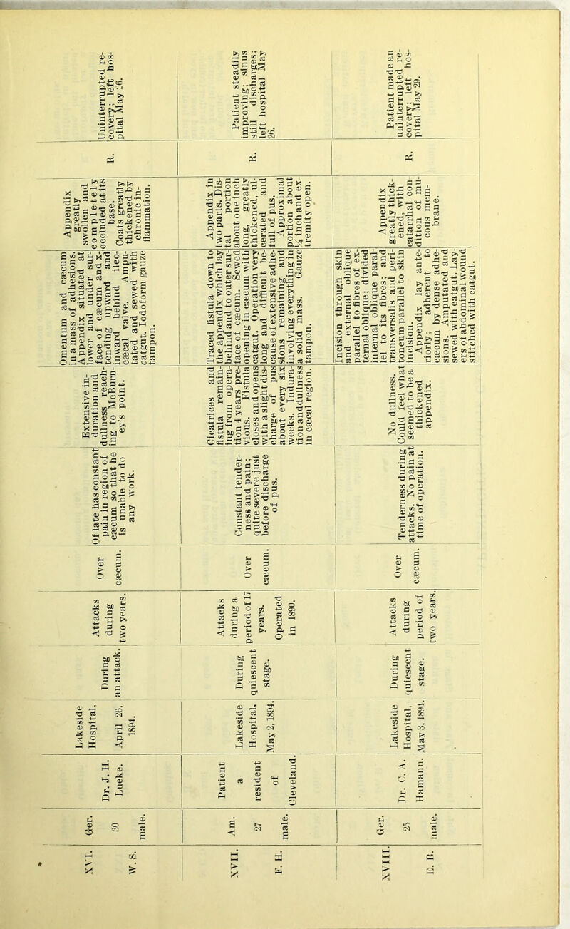 13 cc o —■« ?- >» 5oS _^o_a >> >> ^d ' *!? - = £.5 •0.5 sc^ W 93 2 03 G—< ■£ .,.d G bO*2 bfl «•; £3 ■•—• G 73 © > O T3 O rs Gfe ~ ^ a*r! '*- . G U © 03 — •G*© G © p • c*jCS a ^ _ g .2 © 2pa o--r CO 3 d 33 w 03 3 o O ©a cj= c s ce »«©(,§ 5 M ^-zl - -H G,^ £ S-.'G 03 — 3 © 03 7? O ^1 55C = “,; So g^3©^ -o- G«w cjj C frt £ 73-2 d ° s^g d £ © ?-; ■- ^-3 3 p, d^d^^dx'-jp-^*-^© e4 Ph* * Appendix in two parts. Dis- tal portion about one inch long, greatly ’ thickened, ul- cerated and -full of pus. Approximal 1 portion about \x/i inch and ex- tremity open. 1 1 l Appendix - greatly thick- 1 ened, with catarrhal con- dition of mu- > cous mem- brane. 1 l 4— C3 -3 03 £3“ M S ^■5 ^ o 0.2 OtB ■Os'S *£0 = — X ° o 5sSg sl£8 03 g* fl o G c3 03 — O £J3 © oj 3 <6 £ 03-©,d - > > -g «a bJO ^ G ®9 ■iO ^ cr . G a 3 a © y 1S§ g = o ©'d 03 G a^1 X a -“O-C 03 &J0 Cl <4H ^ i G o3 O ^ _ Zl G © <73 — ‘.G i.ntj)b(2d0o ' 2« d ^ g > 73 o- g o d.2 d , Q od O 93.S ^ g * g * C8 % t=a»Ui H d ~’~l ^ 03+-' O 03 c ’BJk) 03'd U I CCS; 1 03 G g ©‘G -G s->'t ©^ d m 93 -sSS© 03 CT'.p ~ « g : g G : o •fj, o 73 bJO d - O'ddJ - © ,«G d _ ©<,© 3-* f-i ^ 5 _ „ . d 03 d ® s-i -*^ _. G O O' G 03 S- O !3pcS p>-. J 03 4- d —, *2 G s-i 50 G bfi G — 03 d +J *5 G ° .* -d “d a ° ^ ■ - .c-= : o x •- d ^ 03 > * SS'a ® ©oo '.2 8.212-2 fc- O CO CO 03 r/i i 'rf'C3 Q 03 '- . .2 d g d ^ 03rt£WC > S3 ^ «■O gSgSft 03 G 03 O «2 •4—^ J-y ** 4—* xs- £ 5? _ j © s =•“•§ 02 d 2 a.2^2^ © C M £ 2- = S w.o ■aSsSS? ®as3S CS-S o -§,8.2 G G £ 03 W C3 u t-I'd 03 CO 03 o ^r d ^ a y5 a a” a a S^SSo ^ 3CJtJ>j) S o o a' oa &a=' •a .a'o®5 ^ i I© 5 .■§■; »2 5 o «a! £.2: 03 > C3 G > s' r+* 03 ®aSS -1s-rag SaS-goj ^ r-} 03 03 d 44>^ >*- G, d d 03^ -S”£o sisl © G d 03 O o'.© . G G v: g: <d . r£ ?•=§ X BoSgl 3.2 a: a: S -G © 03 p, ^'d G 2 p* ,3 G 03 4-« G 35503 oM t- — ._ d G 4- *G d. d CO O 03 l^g1 © 2 e 'd'S ® dsg ^ bfl ^ G ’2 >3 4-S G o <J *d ^ M o d g J s G ^ b/) © 73 11 I d t-i c*> bD 0 d «g & & •? 0 bi 3 .i x ^ m Dr. J. H. Lueke. Patient a resident of Cleveland. Q G w £ £ & Ger. 80 male. Am. 27 male. £ © 0 s ! {-< rn XVII. V. H. > X