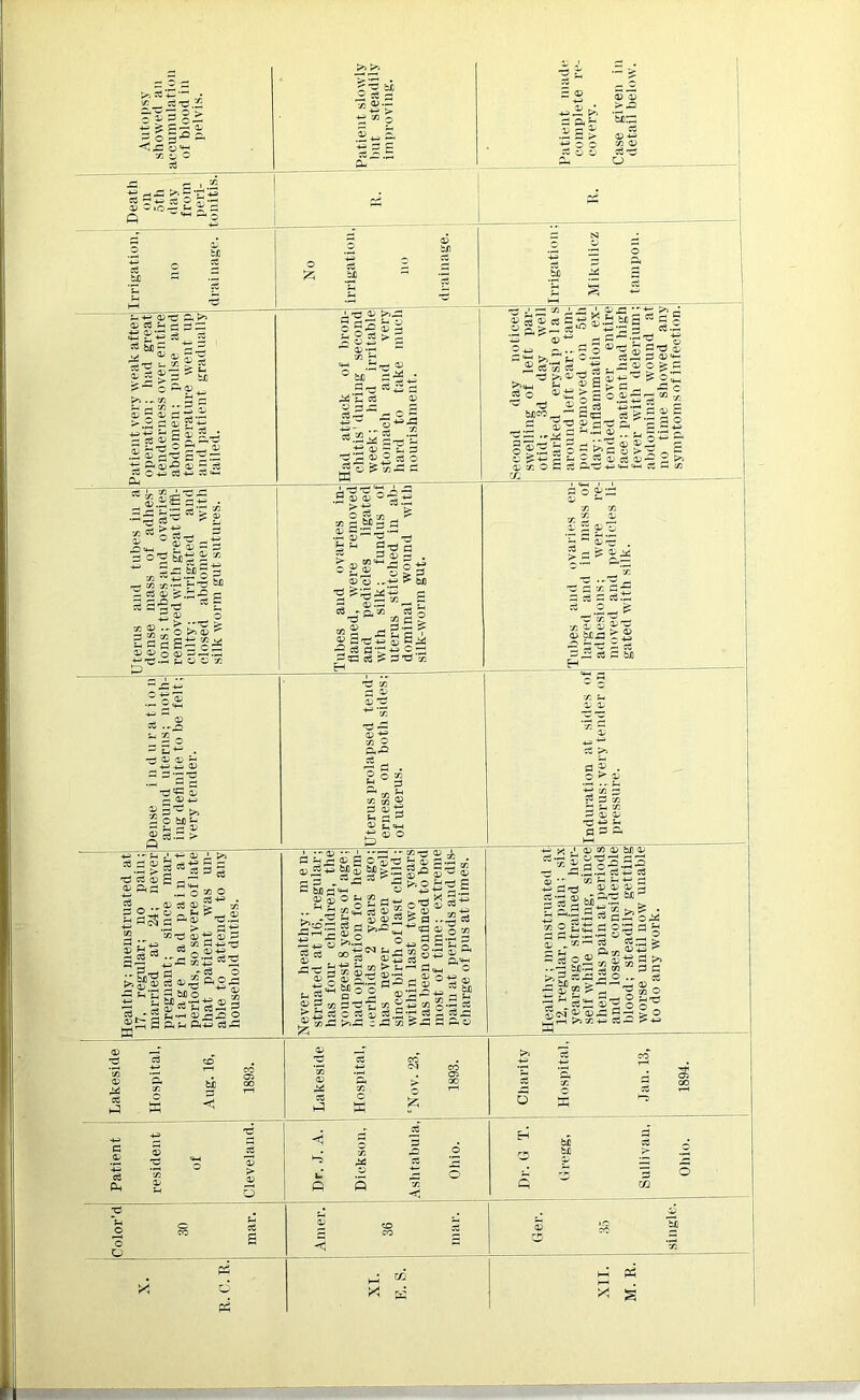 Autopsy showed an accumulation of blood in pelvis. = *2 a Patient made complete re- covery. Case given in detail below. Death on 5th day from peri- tonitis. pi P3 Irrigation, no drainage. No irrigation, no drainage. 5 8 e c 3 a if £ | : fed-,—^; Patient very weak after operation; had great tenderness over entire abdomen; pulse and temperature went up and patient gradually failed. Had attack of bron- chitis'during second week; had irritable stomach and very hard to take much nourishment. Second day noticed swelling of left par- otid; 3d day well marked erysi p e 1 a s around left ear; tam- pon removed on 5th day; inflammation ex- tended over entire face: patient had high fever with delerium abdominal wound at no time showed any symptoms of Infection Uterus and tubes in a dense mass of adhes- ions; tubes and ovaries removed with great diffi- culty; irrigated and closed abdomen with silk worm gut sutures. Tubes and ovaries in- flamed, were removed and pedicles ligated with silk; fundus of uterus stitched in ab- dominal wound with silk-worm gut. Tubes and ovaries en- larged and in mass of adhesions; were re- moved and pedicles li- gated with silk. Dense indurati o n around uterus; noth- ing definite to be felt; very tender. Uterus prolapsed tend- erness on both sides; of uterus. *2 H ° c -d rz :! * & © > © rZ -2s ~ Healthy: menstruated at 17, regular; no pain; married at 24; never pregnant; since mar- riage had pain at periods, so severe of late that patient was un- able to attend to any household duties. Never healthy; m e n- struated at 16, regular; has four children, the youngest 8 years of age; had operation for hem- oerhoids 2 years ago; has never been well since birth of last child; within last two years has been confined to bed most of time; extreme pain at periods and dis- charge of pus at times. Healthy; menstruated at 12, regular, no pain; six years ago strained her- self while lifting, since then has pain at periods and loses considerable blood; steadily getting worse until now unable to do any work. Lakeside Hospital, Aug. 16, 1893. Lakeside Hospital, ‘Nov. 23, 1893. Charity Hospital, Jan. 13, 1894. Patient resident of Cleveland. Dr. J. A. Dickson, Ashtabula, Ohio. Dr. G T. Gregg, Sullivan, Ohio. Color’d 30 mar. Amer. 36 mar. © CO §
