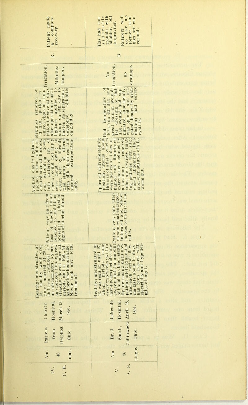 Applied elastic ligature, Healthy; menstruated at incised uterus and enu-Mikulicz removed on enf made complete :overy. ; had cou- cl e r a b 1 e >uble with wider, but proving. ;,irely well far as :mer trou- js are coli- med. _ © sU~ a 20o-:^ u CCP^-h X q-H .Q O p4 pi o ~ ■43 s ° s <£ O cl 0 2 0 ^ y ^ S 'a ss ^ M - -g r h Mikulicz removed 011 3d day; patient re- quired vigorous stimu- lation for several days after operation: elastic- ligature applied to stump on 8th day to hasten its separation: developed phlebitis on 23d day. Had temperature of 102 2-5 on 4th day, and great pain in wound; 1st dressing on 10th day; wound had sup- purated superficially, was opened and irri- gated ; healed by gran- ' ulation; had severe cystitis. Applied elastic ligature, incised uterus and enu- cleated several fibroids, one extending down into anterior lip of cervix; could not apply serre neud owing to cavity left by fibroid; tied stump of uterus with silk ligatures and sutured extraperiton- eally. Operated in Trendelenb’g position; uterus about the size of afist; ovaries were adherent, tubes in- flamed and fimbriated extremeties occluded by adhesions; removed tubes and ovaries-, ligat- ing pedicles with silk closed abdominal inci- sion with sutures of silk- worm gut. Patient very pale from loss of blood; tumor reached to umbilicus, presented physical signs of uterine fibroid. Patient very pale; uter- us somewhat enlarged, indurated and tender masses to be felt, at the sides. Healthy; menstruated at 13, usually went over time; married at 20; 3 children, youngest 20; no miscarriages; 3 years ago noticed tumor, grew steadily; flowed more at periods, and in Feb.,’94, had profuse hemorrhage. Never took any local treatment. Healthy; menstruated at 13, was regular until 27, when periods came every two weeks; within last 4 years periods came every month,but amount of blood has been stead- ily increasing until now patient is left exhausted after each period: flow- ing lasts about 10 days: has been treated with electricity and hypoder- mics of ergot. Charity Hospital, 1 March 13, 1894. Lakeside Hospital, April 18, 1894. = s § • ••■g 2 ^ ~ b 5 > 6 c g 3 § j 3 s 2 | S 1