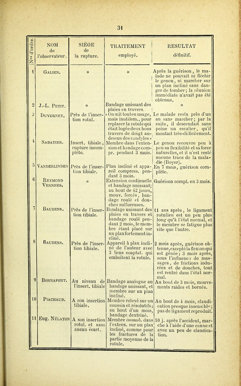 NOM de l’observateur. Galien. J.-L. Petit. Duverney. Sabatier. Vanderlinden Reymond Vernhes. Baudens. Baudens. SIEGE de la rupture. Près de l’inser- tion rolul. Insert. tibiale; rupture incom- plète. Près de l’inser- tion tibiale. 10 11 Bonnafont. PlACHAUD. Eug. Nêlaton Près de l'inser- tion tibiale. Près de l’inser- tion tibiale. Au niveau de l’insert. tibiale A son insertion tibiale. A son insertion rotul. et sans aucun écart. TRAITEMENT employé. RESULTAT définitif. Après la guérison, le ma- I lade ne pouvait ni fléchir le genou, ni marcher sur | un plan incliné sans dan- j gerde tomber; la réunion I immédiate n’avait pas été obtenue. Bandage unissant des » plaies en travers. I « On mit touten usage, Le malade resta près d’un mais inutilem., pour an sans marcher; par la replacer la rotule qui suite, il descendait sans étaitlogéedeuxbons peine un escalier, qu’il travers de doigt au-, montait très-difficilement, dessus des condyles » Membre dans l’exten- Le genou recouvre peu à sion et bandage corn- peu sa flexibilité et sa force pr. pendant 3 mois, naturelles, et il n’est resté aucune trace de la mala- die (Boyer). En 7 mois, guérison com- plète. Plan incliné et appa- reil compress. pen- dant 3 mois. Extension continuelle et bandage unissant; au bout de 42 jours, mouv. forcés, ban- dage roulé et dou- ches sulfureuses. Bandage unissant des plaies en travers et bandage roulé pen- dant 2 mois, le mem- bre étant placé sur un plan fortement in- cliné. Appareil à plan incli- né de l’auteur avec 3 liens coaptat. qui emboîtent la rotule. Bandage analogue au bandage unissant, et membre sur un plan incliné. Membre relevé sur un coussin et résolutifs ; au bout d’un mois, bandage dextriné. Membre immob. dans l’extens. sur un plan incliné, comme pour les fractures de la partie moyenne de la rotule. Guérison compl. en 3 mois 11 ans après, le ligament rotulien est un peu plus long qu’à l’état normal, et le membre se fatigue plus vite que l’autre. 2 mois après, guérison ob- tenue,excepté la flexion qui est gênée ; 3 mois après, sous l’influencs de mas- sages , de frictions iodu- rées et de douches, tout est rentré dans l’état nor- mal. Au bout de 3 mois, mouve- ments raides et bornés. Au bout de 4 mois, claudi- cation presque insensible ; pas de ligament reproduit. 50 j. après l’accident, mar- che à l’aide d’une canne et avec un peu de claudica- tion.