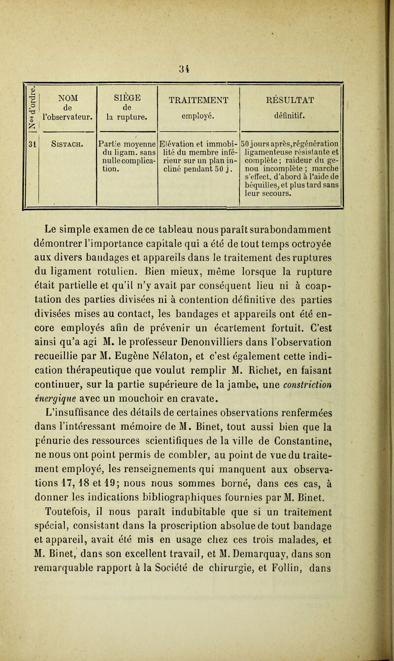 N03 d’ordre.I NOM de l’observateur. SIÈGE de la rupture. TRAITEMENT employé. RÉSULTAT définitif. 31 Sistach. Partie moyenne du ligam. sans nulle complica- tion. Elévation et immobi- lité du membre infé- rieur sur un plan in- cliné pendant 30 j. 50 jours après,régénération ligamenteuse résistante et complète ; raideur du ge- nou incomplète ; marche s’effect. d’abord à l’aide de béquilles, et plus tard sans leur secours. Le simple examen de ce tableau nous paraît surabondamment démontrer l’importance capitale qui a été de tout temps octroyée aux divers bandages et appareils dans le traitement des ruptures du ligament rotulien. Bien mieux, même lorsque la rupture était partielle et qu’il n’y avait par conséquent lieu ni à coap- tation des parties divisées ni à contention définitive des parties divisées mises au contact, les bandages et appareils ont été en- core employés afin de prévenir un écartement fortuit. C’est ainsi qu’a agi M. le professeur Denonvilliers dans l’observation recueillie par M. Eugène Nélaton, et c’est également cette indi- cation thérapeutique que voulut remplir M. Richet, en faisant continuer, sur la partie supérieure de la jambe, une constriction énergique avec un mouchoir en cravate. L’insuffisance des détails de certaines observations renfermées dans l’intéressant mémoire de M. Binet, tout aussi bien que la pénurie des ressources scientifiques de la ville de Constantine, ne nous ont point permis de combler, au point de vue du traite- ment employé, les renseignements qui manquent aux observa- tions 17, 18 et 19; nous nous sommes borné, dans ces cas, à donner les indications bibliographiques fournies par M. Binet. Toutefois, il nous paraît indubitable que si un traitement spécial, consistant dans la proscription absolue de tout bandage et appareil, avait été mis en usage chez ces trois malades, et M. Binet, dans son excellent travail, et M. Demarquay, dans son remarquable rapport à la Société de chirurgie, et Fol lin, dans