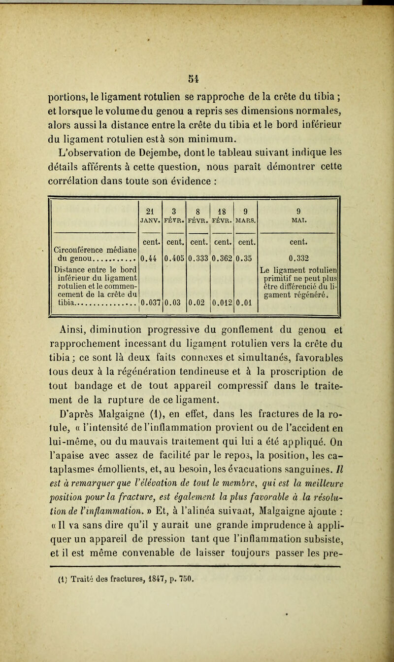 portions, le ligament rotulien se rapproche de la crête du tibia ; et lorsque le volume du genou a repris ses dimensions normales, alors aussi la distance entre la crête du tibia et le bord inférieur du ligament rotulien esta son minimum. L’observation de Dejembe, dont le tableau suivant indique les détails afférents à cette question, nous paraît démontrer cette corrélation dans toute son évidence : 21 JANV. 3 FÉVR. 8 FÉVR. 18 FÉVR. 9 MARS, 9 MAT. Circonférence médiane cent. cent. cent. cent. cent. cent. du genou Distance entre le bord inférieur du ligament rotulien et le commen- cement de la crête du 0.44 0.405 0.333 0.362 0.35 0.332 Le ligament rotulien primitif ne peut plus être différencié du li- gament régénéré. tibia 0.037 0.03 0.02 0.012 0.01 Ainsi, diminution progressive du gonflement du genou et rapprochement incessant du ligament rotulien vers la crête du tibia; ce sont là deux faits connexes et simultanés, favorables tous deux à la régénération tendineuse et à la proscription de tout bandage et de tout appareil compressif dans le traite- ment de la rupture de ce ligament. D’après Malgaigne (1), en effet, dans les fractures de la ro- tule, « l’intensité de l’inflammation provient ou de l’accident en lui-même, ou du mauvais traitement qui lui a été appliqué. On l’apaise avec assez de facilité par le repos, la position, les ca- taplasme5 émollients, et, au besoin, les évacuations sanguines. Il est à remarquer que l’élévation de tout le membre, qui est la meilleure position pour la fracture, est également la plus favorable à la résolu- tion de l’inflammation. » Et, à l’alinéa suivant, Malgaigne ajoute : « Il va sans dire qu’il y aurait une grande imprudence à appli- quer un appareil de pression tant que l’inflammation subsiste, et il est même convenable de laisser toujours passer les pre- (1) Traité des fractures, 1847, p. 750.