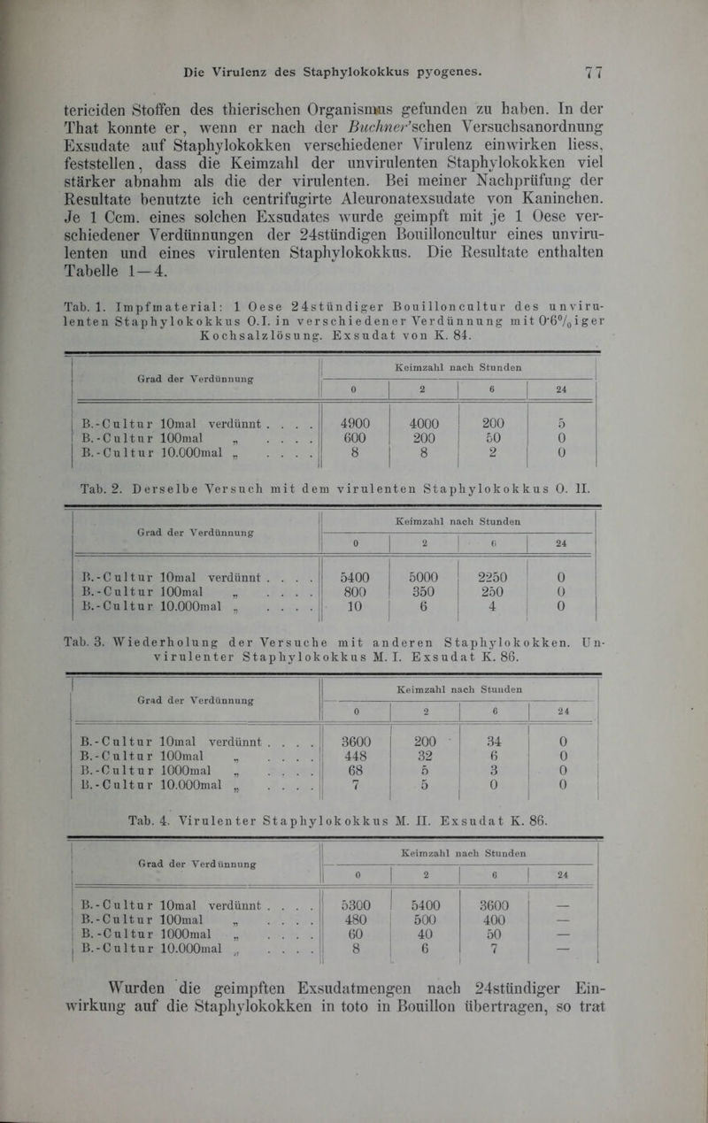 tericiden Stoffen des thierischen Organisnwis gefunden zu haben. In der That konnte er, wenn er nach der Büchner’sehen Versuchsanordnung Exsudate auf Staphylokokken verschiedener Virulenz einwirken liess, feststellen, dass die Keimzahl der unvirulenten Staphylokokken viel stärker abnahm als die der virulenten. Bei meiner Nachprüfung der Resultate benutzte ich centrifugirte Aleuronatexsudate von Kaninchen. Je 1 Ccm. eines solchen Exsudates wurde geimpft mit je 1 Oese ver- schiedener Verdünnungen der 24stündigen Bouilloncultur eines unviru- lenten und eines virulenten Staphylokokkus. Die Resultate enthalten Tabelle 1—4. Tab. 1. Impfmaterial: 1 Oese 24stündiger Bouilloncultur des unviru- lenten Staphylokokkus O.I. in verschiedener Verdünnung mit 0*6°/oiger Kochsalzlösung. Exsudat von K. 84. Grad der Verdünnung Keimzahl nach Stunden 1 0 1 2 1 6 24 B.-Cultur lOmal verdünnt .... 4900 4000 200 5 B.-Cultur lOOmal „ .... 600 200 50 0 B.-Cultur lO.OOOmal „ .... 8 8 ! 2 0 Tab. 2. Derselbe Versuch mit dem virulenten Staphylokokkus 0. II. 1 Grad der Verdünnung Keimzahl nach Stunden 0 2 | (i 24 B.-Cultur lOmal verdünnt .... 5400 5000 2250 0 B.-Cultur lOOmal „ .... 800 350 250 0 B.-Cultur lO.OOOmal „ .... 10 6 | 4 0 Tab. 3. Wiederholung der Versuche mit anderen Staphylokokken. Un- virulenter Staphylokokkus M. I. Exsudat K. 86. 1 Grad der Verdünnung Keimzahl nach Stunden 0 2 6 1 24 B.-Cultur lOmal verdünnt .... 3600 200 34 1 0 B.-Cultur lOOmal „ .... 448 32 6 0 B.-Cultur lOOOmal „ .... 68 5 3 0 B.-Cultur lO.OOOmal „ .... 7 5 0 0 Tab. 4. Virulenter Staphylokokkus M. II. Exsudat K. 86. Grad der Verdünnung Keimzahl nach Stunden 0 * 6 24 B.-Cultur lOmal verdünnt .... 5300 5400 3600 B.-Cultur lOOmal „ .... 480 ! 500 400 — i B.-Cultur lOOOmal „ .... 60 40 50 — j B.-Cultur lO.OOOmal 71 .... 8 6 7 — Wurden die geimpften Exsudatmengen nach 24stündiger Ein- wirkung auf die Staphylokokken in toto in Bouillon übertragen, so trat