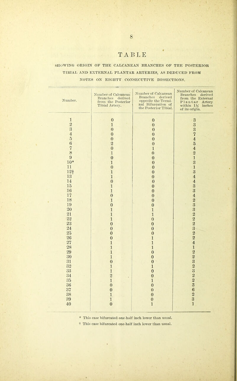 TABLE SHOWING ORIGIN OF TIIE CALCANEAN BRANCHES OF THE POSTERIOR TIBIAL AND EXTERNAL PLANTAR ARTERIES, AS DEDUCED FROM NOTES ON EIGHTY CONSECUTIVE DISSECTIONS. Number. Number of Calcanean Branches derived from the Posterior Tibial Artery. Number of Calcanean Branches derived opposite the Termi- nal Bifurcation of the Posterior Tibial. Number of Calcanean Branches derived from the External Plantar Artery within IX inches of its origin. 1 0 0 3 2 i 0 3 3 0 0 3 4 0 0 7 5 0 0 4 6 2 0 5 7 0 1 4 8 1 0 2 9 0 0 1 10* 1 0 3 11 0 0 1 12f 1 0 3 13 1 0 4 14 0 0 4 15 1 0 3 16 1 0 3 17 0 0 4 18 1 0 2 19 0 0 3 20 1 1 3 21 1 1 2 22 1 0 2 23 0 0 2 24 0 0 3 25 0 0 2 26 0 1 2 27 1 1 4 28 1 1 1 29 1 0 2 30 1 0 2 31 0 0 3 32 1 1 2 33 1 0 3 34 2 0 2 35 1 1 2 36 0 0 3 37 0 0 6 38 1 0 2 39 1 0 3 40 0 1 1 * This case bifurcated one-half inch lower than usual.