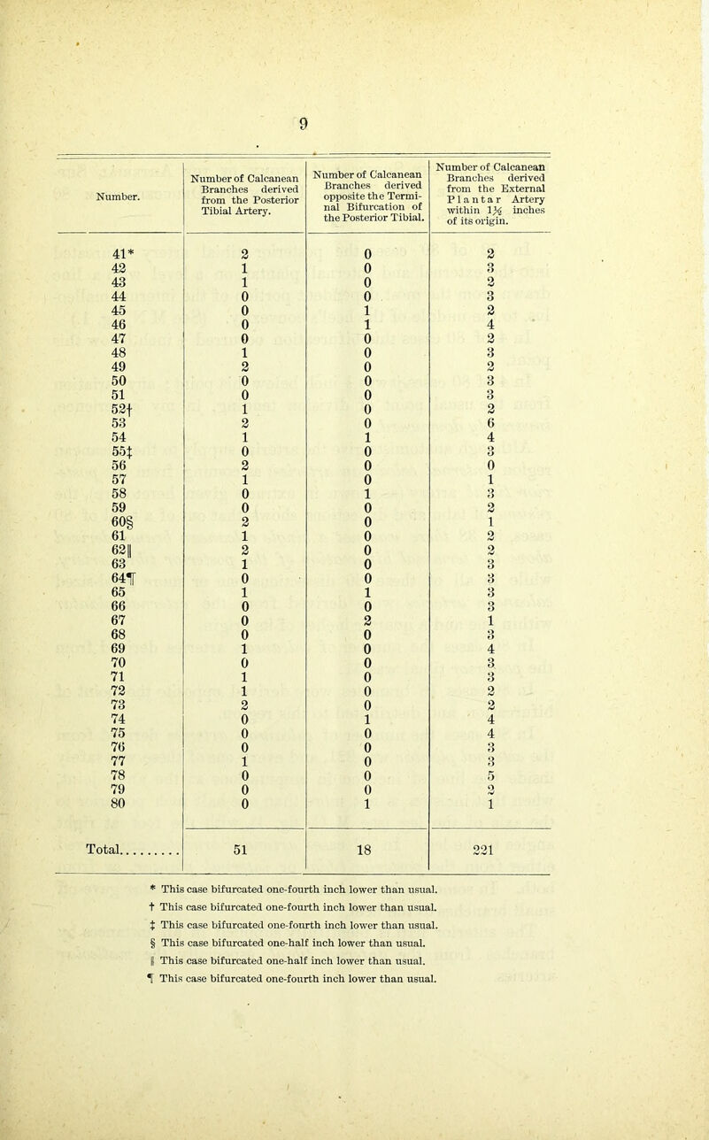 Number. Number of Calcanean Branches derived from the Posterior Tibial Artery. Number of Calcanean Branches derived opposite the Termi- nal Bifurcation of the Posterior Tibial. Number of Calcanean Branches derived from the External Plantar Artery within 1 Yi inches of its origin. 41* * * § 2 0 2 42 1 0 3 43 1 0 2 44 0 0 3 45 0 1 2 46 0 1 4 47 0 0 2 48 1 0 3 49 2 0 2 50 0 0 3 51 0 0 3 52f 1 0 2 53 2 0 6 54 1 1 4 55* 0 0 3 56 2 0 0 57 1 0 1 58 0 1 3 59 0 0 2 60§ 2 0 1 61 1 0 2 62|| 2 0 2 63 1 0 3 641T 0 0 3 65 1 1 3 66 0 0 3 67 0 2 1 68 0 0 3 69 1 0 4 70 0 0 3 71 1 0 3 72 1 0 2 73 2 0 2 74 0 1 4 75 0 0 4 76 0 0 3 77 1 0 3 78 0 0 5 79 0 0 O 80 0 1 1 Total 51 18 221 * This case bifurcated one-fourth inch lower than usual, t This case bifurcated one-fourth inch lower than usual. X This case bifurcated one-fourth inch lower than usual. § This case bifurcated one-half inch lower than usual. || This case bifurcated one-half inch lower than usual.