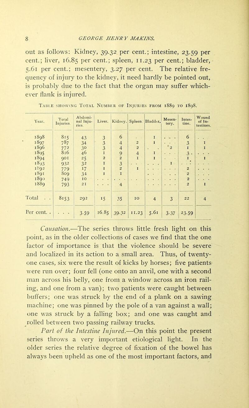 out as follows: Kidney, 39.32 per cent.; intestine, 23.59 Per cent.; liver, 16.85 Per cent.; spleen, 11.23 Per cent.; bladder, 5.61 per cent.; mesentery, 3.27 per cent. The relative fre- quency of injury to the kidney, it need hardly be pointed out, is probably due to the fact that the organ may suffer which- ever flank is injured. Table showing Total Number of Injuries from 1889 to 1898. Year. Total Injuries. Abdomi- nal Inju- ries. Liver. Kidney. Spleen. Bladder. Mesen- tery. Intes- tine. Wound of In- testines. 1898 815 43 3 6 I 6 1897 787 34 3 4 2 I 3 I 1896 772 30 3 4 2 * 2 I I 3895 816 46 I 9 4 I 3 • 1894 901 25 2 2 I I I I 1893 932 32 I 3 I 1892 779 17 I 2 I 2 1891 809 34 I I 2 1890 749 10 2 1889 793 21 4 2 I Total . . 8153 292 is 35 IO 4 3 22 4 Per cent. . 3-59 16.85 39-32 ir.23 5-61 3-37 23-59 Causation.-—The series throws little fresh light on this point, as in the older collections of cases we find that the one factor of importance is that the violence should be severe and localized in its action to a small area. Thus, of twenty- one cases, six were the result of kicks by horses; five patients were run over; four fell (one onto an anvil, one with a second man across his belly, one from a window across an iron rail- ing, and one from a van); two patients were caught between buffers; one was struck by the end of a plank on a sawing machine; one was pinned by the pole of a van against a wall; one was struck by a falling box; and one was caught and rolled between two passing railway trucks. Part of the Intestine Injured.—On this point the present series throws a very important etiological light. In the older series the relative degree of fixation of the bowel has always been upheld as one of the most important factors, and