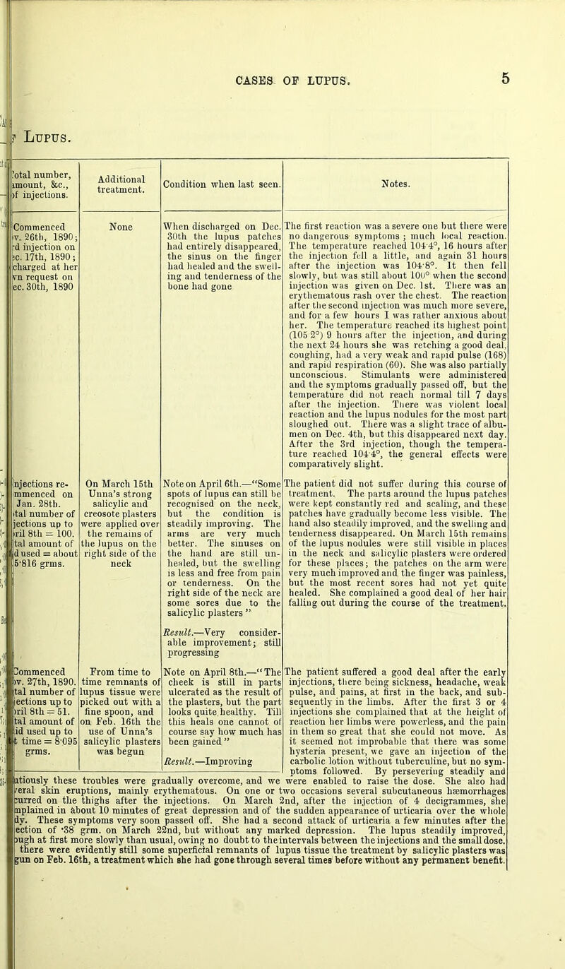 'otal number, imount, &c., )f injections. Commenced v. 26th, 1890; d injection on c. 17th, 1890; charged at her vn request on ec. 30th, 1890 Lupus. njections re- mmenced on Jan. 28th. tal number of jections up to ril 8th = 100. tal amount of (|d used = about 5*816 grms. Commenced •v. 27th, 1890. •i) tal number of 1 ' jections up to )ril 8 th = 51. 7; tal amount of id used up to time = 8’095 grms. Additional treatment. None On March 15tli Unna’s strong salicylic and creosote plasters were applied over the remains of the lupus on the right side of the neck From time to time remnants of lupus tissue were picked out with a fine spoon, and on Feb. 16th the use of Unna’s salicylic plasters was begun Condition when last seen. When discharged on Dec. 30th the lupus patches had entirely disappeared, the sinus on the finger had healed and the swell- ing and tenderness of the bone had gone Note on April 6th.—“Some spots of lupus can still be recognised on the neck, but the condition is steadily improving. The arms are very much better. The sinuses on the hand are still un- healed, but the swelling is less and free from pain or tenderness. On the right side of the neck are some sores due to the salicylic plasters ” Result.—Very consider- able improvement; still progressing The patient suffered a good deal after the early injections, there being sickness, headache, weak pulse, and pains, at first in the back, and sub- sequently in the limbs. After the first 3 or 4 injections she complained that at the height of reaction her limbs were powerless, and the pain in them so great that she could not move. As it seemed not improbable that there Mas some hysteria present, we gave an injection of the carbolic lotion without tuberculine, but no sym- ptoms followed. By persevering steadily and itiously these troubles were gradually overcome, and we were enabled to raise the dose. She also had veral skin eruptions, mainly erythematous. On one or two occasions several subcutaneous haemorrhages eurred on the thighs after the injections. On March 2nd, after the injection of 4 decigrammes, she mplained in about 10 minutes of great depression and of the sudden appearance of urticaria over the whole dv. These symptoms very soon passed off. She had a second attack of urticaria a few minutes after the ection of *38 grm. on March 22nd, but without any marked depression. The lupus steadily improved, laugh at first more slowly than usual, owing no doubt to the intervals between the injections and the small dose, there were evidently still some superficial remnants of lupus tissue the treatment by salicylic plasters was ?un on Feb. 16th, a treatment which she had gone through several times before without any permanent benefit. Note on April 8th.—“The cheek is still in parts ulcerated as the result of the plasters, but the part looks quite healthy. Till this heals one cannot ol course say how much has been gained ” Result.—Improving Notes. The first reaction was a severe one but there were no dangerous symptoms ; much local reaction The temperature reached 104'4°, 16 hours after the injection fell a little, and again 31 hours after the injection was 104-8°. It then fell slowly, but was still about 100° when the second injection was given on Dec. 1st. There was an erythematous rash over the chest. The reaction after the second injection was much more severe, and for a few hours I was rather anxious about her. The temperature reached its highest point (105 2°) 9 hours after the injection, and during the next 24 hours she was retching a good deal coughing, had a very weak and rapid pulse (168) and rapid respiration (60). She was also partially unconscious. Stimulants were administered and the symptoms gradually passed off, but the temperature did not reach normal till 7 days after the injection. There was violent local reaction and the lupus nodules for the most part sloughed out. There was a slight trace of albu- men on Dec. 4th, but this disappeared next day. After the 3rd injection, though the tempera- ture reached 104-4°, the general effects were comparatively slight. The patient did not suffer during this course of treatment. The parts around the lupus patches were kept constantly red and scaling, and these patches have gradually become less visible. The hand also steadily improved, and the swelling and tenderness disappeared. On March 15th remains of the lupus nodules were still visible in places in the neck and salicylic plasters were ordered for these places; the patches on the arm were very much improved and the finger was painless, but the most recent sores had not yet quite healed. She complained a good deal of her hair falling out during the course of the treatment.