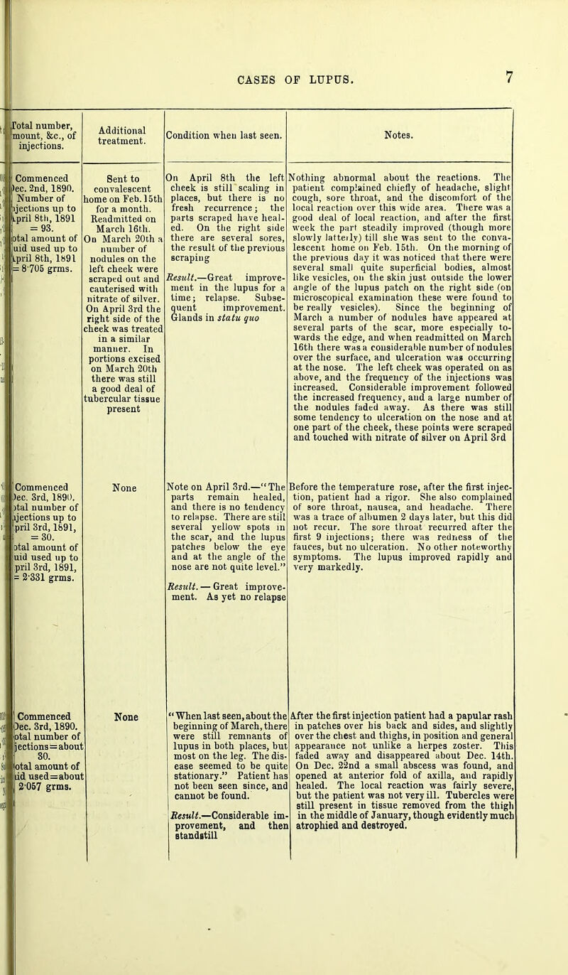 Total number, mount, &c., of injections. Additional treatment. ;i Commenced lec. 2nd, 1890. ' Number of ijections up to fpril 8th, 1891 = 93. )tal amount of uid used up to Lpril 8th, 1891 = 8 705 grms. Sent to convalescent home on Feb. 15th for a month. Readmitted on March 16th. On March 20th a number of nodules on the left cheek were scraped out and cauterised with nitrate of silver. On April 3rd the right side of the cheek was treated in a similar manner. In portions excised on March 20th there was still a good deal of tubercular tissue present CASES OE LUPUS. 7 Condition when last seen. Notes. On April 8th the left cheek is still scaling in places, but there is no fresh recurrence; the parts scraped have heal- ed. On the right side there are several sores, the result of the previous scraping Result.—Great improve- ment in the lupus for a time; relapse. Subse- quent improvement. Glands in statu quo Nothing abnormal about the reactions. The patient complained chiefly of headache, slight cough, sore throat, and the discomfort of the local reaction over this wide area. There was a good deal of local reaction, and after the first week the part steadily improved (though more slowly latteily) till she was sent to the conva- lescent home on Feb. 15th. On the morning of the previous day it was noticed that there were several small quite superficial bodies, almost like vesicles, on the skin just outside the lower angle of the lupus patch on the right side (on microscopical examination these were found to be really vesicles). Since the beginning of March a number of nodules have appeared at several parts of the scar, more especially to- wards the edge, and when readmitted on March 16th there was a considerable number of nodules over the surface, and ulceration was occurring at the nose. The left cheek was operated on as above, and the frequency of the injections was increased. Considerable improvement followed the increased frequency, aud a large number of the nodules faded away. As there was still some tendency to ulceration on the nose and at one part of the cheek, these points were scraped and touched with nitrate of silver on April 3rd Commenced lec. 3rd, 1890. ital number of ijections up to pril 3rd, 1891, = 30. otal amount of uid used up to pril 3rd, 1891, = 2'331 grms. Commenced Dec. 3rd, 1890.  ital number of jections=about 30. otal amount of lid used=about 2 057 grms. None None Note on April 3rd.—“The parts remain healed, and there is no tendency to relapse. There are still several yellow spots in the scar, and the lupus patches below the eye and at the angle of the nose are not quite level.” Result. — Great improve- ment. As yet no relapse “ When last seen, about the beginning of March, there were still remnants of lupus in both places, but most on the leg. The dis- ease seemed to be quite stationary.” Patient has not been seen since, and cannot be found. Result.—Considerable im- provement, and then standstill Before the temperature rose, after the first injec- tion, patient had a rigor. She also complained of sore throat, nausea, and headache. There was a trace of albumen 2 days later, but this did not recur. The sore throat recurred after the first 9 injections; there was redness of the fauces, but no ulceration. No other noteworthy symptoms. The lupus improved rapidly anil very markedly. After the first injection patient had a papular rash in patches over his back and sides, and slightly over the chest and thighs, in position and general appearance not unlike a herpes zoster. This faded away and disappeared about Dec. 14th. On Dec. 22nd a small abscess was found, and opened at anterior fold of axilla, and rapidly healed. The local reaction was fairly severe, but the patient was not very ill. Tubercles were still present in tissue removed from the thigh in the middle of January, though evidently much atrophied and destroyed.