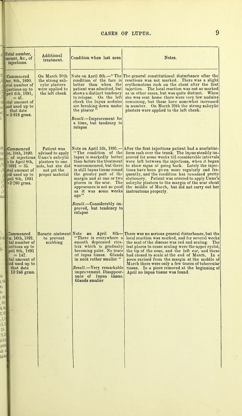 Total number, ■mount, &c., of injections. Additional treatment. Condition when last seen Notes. Commenced )ec. 8th, 1890. tal number of ijections up to pril 6th, 1891, = 41. ital amount of id used up to that date 3'818 grms. Commenced i ic. 10th, 1890. „ . of injections b to April 8th, 1891 = 35. ital amount of iid used up to pril 8th, 1891 = 2'780 grms. bmmenced :■ n. 16th, 1891 tal number of iections up to pril 8th, 1891 = 147. tal amount of iid used up to that date 13'246 grms. 1/0)1} «■ On March 20th the strong sali- cylic plasters were applied to the left cheek Patient was advised to apply Unna’s salicylic plasters to one side, but she did not get the proper material Note on April 6th.—“The condition’ of the face is better than when the patient was admitted, but shows a distinct tendency to relapse. On the left cheek the lupus nodules are breaking down under the plaster ” Result.—Improvement for a time, but tendency to relapse Note on April 5th, 1891. “The condition of the lupus is markedly better than before the treatment wascommenced, but there is still lupus tissue round the greater part of the margin and at one or two places in the scar. The appearance is not so good as it was some weeks ago” Result.—Considerably im- proved, but tendency to relapse The general constitutional disturbance after the reactions was not marked. There was a slight erythematous rash on the chest after the first injection. The local reaction was not so marked as in other cases, but was quite distinct. When she was sent home there were very few nodules remaining, but these have somewhat increased in number. On March 20th the strong salicylic plasters were applied to the left cheek. Boracic ointment to prevent scabbing After the first injections patient had a scarlatini- form rash over the trunk. The lupus steadily im- proved for some weeks till considerable intervals were left between the injections, when it began to show signs of going back. Lately the injec- tions have been given more regularly and fre- quently, and the condition has remained pretty stationary. Patient was ordered to apply Unna’s salicylic plasters to the margin of the scar about the middle of March, but did not carry out her instructions properly. Note on April 8tli— “There is everywhere smooth depressed cica- trix which is gradually becoming paler. No trace of lupus tissue. Glands in neck rather smaller Result.—Very remarkable improvement. Disappear- ance of lupus tissue. Glands smaller There was no serious general disturbance, but the local reaction was marked, and for several weeks the seat of the disease was red and scaling. The last places to cease scaling were the upper eyelid the tip of the nose, and the left ear, and these had ceased to scale at the end of March. In a piece excised from the margin at the middle of March there were only a few traces of tubercular tissue. In a piece removed at the beginning of April no lupus tissue was found.