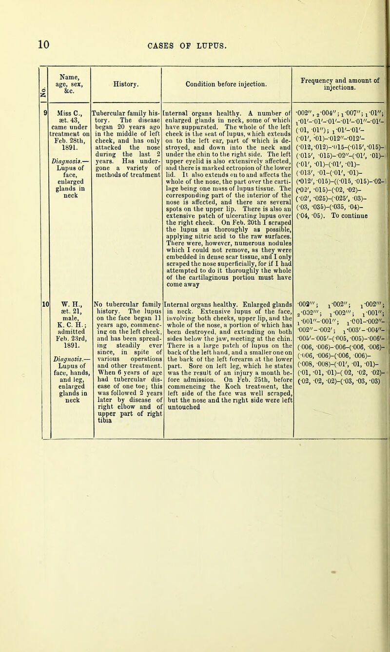 6 25 Name, age, sex, &c. History. Condition before injection. Frequency and amount of injections. 9 Miss C., set. 43, came under treatment on Feb. 28th, 1891. Diagnosis.— Lupus of face, enlarged glands in neck Tubercular family his- tory. The disease began 20 years ago in the middle of left cheek, and has only attacked the nose during the last 2 years. Has under- gone a variety of methods of treatment internal organs healthy. A number of enlarged glands in neck, some of which have suppurated. The whole of the left cheek is the seat of lupus, which extends on to the left ear, part of which is de- stroyed, and down into the neck and under the chin to the right side. The left upper eyelid is also extensively affected, and there is marked ectropion of the lower lid. It also extends on to and affects the whole of the nose, the part over the carti- lage being one mass of lupus tissue. The corresponding part of the interior of the nose is affected, and there are several spots on the upper lip. There is also an extensive patch of ulcerating lupus over the right cheek. On Feb. 20th I scraped the lupus as thoroughly as possible, applying nitric acid to the raw surfaces. There were, however, numerous nodules which I could not remove, as they were embedded in dense scar tissue, and I only scraped the nose superficially, for if I had attempted to do it thoroughly the whole of the cartilaginous portion must have come away ■002, 2’004; i’007; , 01; 1-01'-'01'--01'-'01'-01-'01'- ( 01, 01); j-Ol'-’Ol'- (•01', •01)-012-012'- ( 012, 012)--U15-(-015', -015)- (-015', •015)--02-(-01', -01)- (•oi', -oiK-or, -oi)- ( 013', -01-(-01', 01)- (•012', -015H(-015, -015)--02- (•02', -015)-( 02, -02)- (•02', ■025)-C025', -03)- (■03, -035H-035, 04)- (•04, '05). To continue 10 W. H., set. 21, male, K. C. H.; admitted Feb. 23rd, 1891. Diagnosis.— Lupus of face, hands, and leg, enlarged glands in neck No tubercular family history. The lupus on the face began 11 years ago, commenc- ing on the left cheek, and has been spread- ing steadily ever since, in spite of various operations and other treatment. When 6 years of age had tubercular dis- ease of one toe; this was followed 2 years later by disease of right elbow and of upper part of right tibia Internal organs healthy. Enlarged glands in neck. Extensive lupus of the face, involving both cheeks, upper lip, and the whole of the nose, a portion of which has been destroyed, and extending on both sides below the jaw, meeting at the chin. There is a large patch of lupus on the back of the left hand, and a smaller one on the back of the left forearm at the lower part. Sore on left leg, which he states was the result of an injury a month be- fore admission. On Feb. 25th, before commencing the Koch treatment, the left side of the face was well scraped, but the nose and the right side were left untouched •002'; 1'002; ! *002'; 2-002'; 1-002'; j-001; ! '001—’001; ^OOl-W- ■002--002'; !-003'--004- •005'- 005'-(O05, -005)--006'- (006, -ooej-ooe-cooe, -006)- (•006, -006H-006, 006)- (■008, 008)-( 01', -01, -01)- (•01, -01, -01H02, -02, 02)— ( 02, -02, -02)-C03, -03, -03)