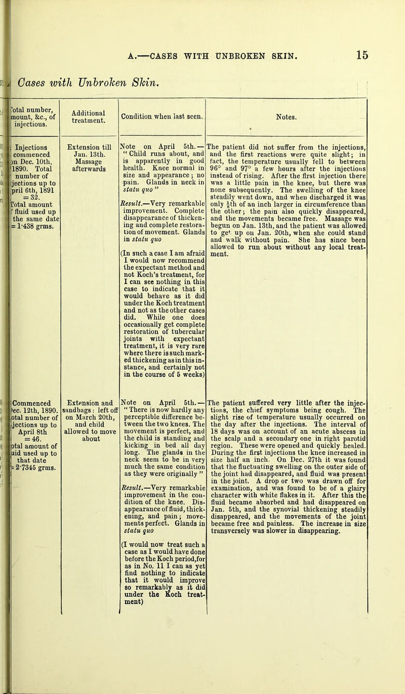 s: Gases with Unbroken Skin. lotal number, nount, &c., of iujectious. Additional treatment. Condition when last seen. ; Injections commenced bn Dec. 10th, 1890. Total >1 number of jections up to pril 6th, 1891 L = 32- lotal amount ' fluid used up the same date = T438 grms. Extension till Jan.13th. Massage afterwards Note on April 5th.— “ Child runs about, and is apparently in good health. Knee normal in size and appearance; no pain. Glands in neck in statu quo ” Result.—Very remarkable improvement. Complete disappearance of thicken- ing and complete restora- tion of movement. Glands in statu quo (In such a case I am afraid I would now recommend the expectant method and not Koch’s treatment, for I can see nothing in this case to indicate that it would behave as it did under the Koch treatment and not as the other cases did. While one does occasionally get complete restoration of tubercular joints with expectant treatment, it is very rare where there is such mark- ed thickening as in this in- stance, and certainly not in the course of 6 weeks) Commenced >ec. 12th, 1890. lotal number of ejections up to April 8th = 46. ital amount of lid used up to that date 2’7345 grms. Extension and sandbags: left off on March 20th, and child allowed to move about Note on April 5th.— “ There is now hardly any perceptible difference be- tween the two knees. The movement is perfect, and the child is standing and kicking in bed all day long. The glands ill the neck seem to be in very much the same condition as they were originally ” Result.—ry remarkable improvement in the con- dition of the knee. Dis- appearance of fluid, thick- ening, and pain; move- ments perfect. Glands in statu quo (I would now treat such a case as I would have done before the Koch period,for as in No. 11 I can as yet find nothing to indicate that it would improve so remarkably as it did under the Koch treat- ment) Notes. The patient did not suffer from the injections, and the first reactions were quite slight; in fact, the temperature usually fell to between 96° and 97° a few hours after the injections instead of rising. After the first injection there was a little pain in the knee, but there was none subsequently. The swelling of the knee steadily went down, and when discharged it was only |th of an inch larger in circumference than the other; the pain also quickly disappeared, and the movements became free. Massage was begun on Jan. 13th, and the patient was allowed to ge* up on Jan. 20th, when she could stand and walk without pain. She has since been allowed to run about without any local treat- ment. The patient suffered very little after the injec- tions, the chief symptoms being cough. The slight rise of temperature usually occurred on the day after the injections. The interval of 18 days was on account of an acute abscess in the scalp and a secondary one in right parotid region. These were opened and quickly healed. During the first injections the knee increased in size half an inch. On Dec. 27th it was found that the fluctuating swelling on the outer side of the joint had disappeared, and fluid was present in the joint. A drop or two was drawn off for examination, and was found to be of a glairy character with white flakes in it. After this the fluid became absorbed and had disappeared on Jan. 5th, and the synovial thickening steadily disappeared, and the movements of the joint became free and painless. The increase in size transversely was slower in disappearing.