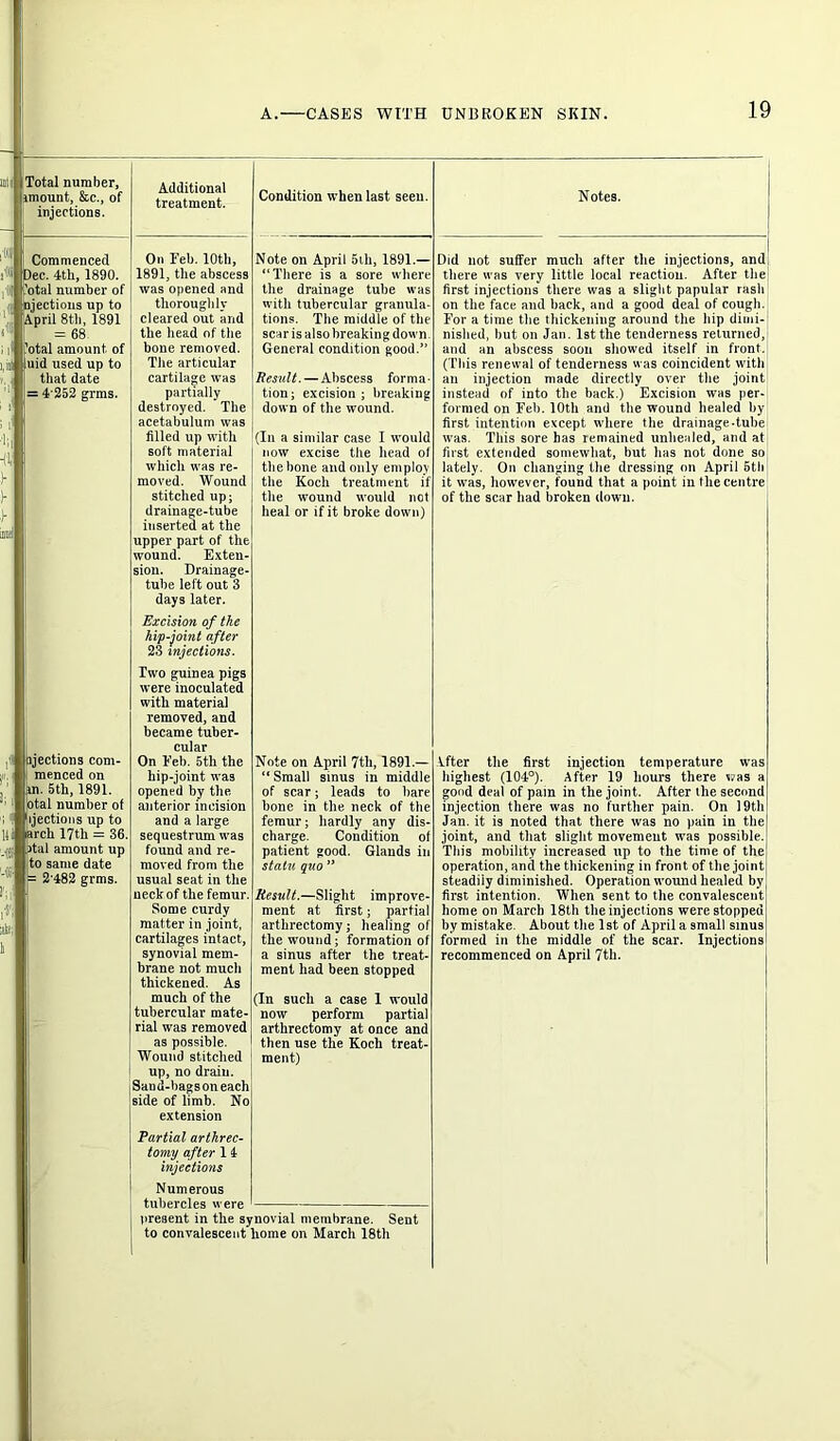 inti iTotal number, imount, &c., of i injections. Additional treatment. Commenced !''■ Dec. 4th, 1890. 'otal number of Ejections up to 11 April 8th, 1891 = 68 ’otal amount of i, uid used up to that date = 4’252 grms. On Feb. 10th, 1891, the abscess was opened and thoroughly cleared out and the head of the bone removed. The articular cartilage was partially destroyed. The acetabulum was filled up with soft material which was re- moved. Wound stitched up; drainage-tube inserted at the upper part of the wound. Exten- sion. Drainage- tube left out 3 days later. Excision of the hip-joint after 23 injections. ajections com- menced on m. 5th, 1891. ;otal number of ijections up to rch 17th = 36. ital amount up L to same date = 2'482 grms. :ake; 1 Two guinea pigs were inoculated with material removed, and became tuber- cular On Feb. 5th the hip-joint was opened by the anterior incision and a large sequestrum was found and re- moved from the usual seat in the neck of the femur. Some curdy matter in joint, cartilages intact, synovial mem- brane not much thickened. As much of the tubercular mate- rial was removed as possible. Wound stitched up, no drain. Sand-bags on each side of limb. No extension A. CASES WITH UNBROKEN SKIN. 19 Condition when last seen. Notes. Note on April 5ih, 1891.— “ There is a sore where the drainage tube was with tubercular granula- tions. The middle of the scar is also breaking down. General condition good.” Result. — Abscess forma- tion; excision; breaking down of the wound. (In a similar case I would now excise the head of the bone and only emplo.v the Koch treatment if the wound would not heal or if it broke down) Did not suffer much after the injections, and there was very little local reaction. After the first injections there was a slight papular rash on the face and back, and a good deal of cough. For a time the thickening around the hip dimi- nished, but on Jan. 1st the tenderness returned, and an abscess soon showed itself in front, (This renewal of tenderness was coincident with an injection made directly over the joint instead of into the back.) Excision was per- formed on Feb. 10th and the wound healed by first intention except where the drainage-tube was. This sore has remained unhealed, and at first extended somewhat, but has not done so lately. On changing the dressing on April 5th it was, however, found that a point in the centre of the scar had broken down. Note on April 7tli, 1891.— “ Small sinus in middle of scar; leads to bare bone in the neck of the femur; hardly any dis- charge. Condition of patient good. Glands in statu quo ” Result.—Slight improve- ment at first; partial arthrectomy; healing of the wound; formation of a sinus after the treat- ment had been stopped (In such a case 1 would now perform partial arthrectomy at once and then use the Koch treat- ment) After the first injection temperature was highest (104°). After 19 hours there was a good deal of pain in the joint. After the second injection there was no further pain. On 19th Jan. it is noted that there was no pain in the joint, and that slight movement was possible. This mobility increased up to the time of the operation, and the thickening in front of the joint steadily diminished. Operation wound healed by first intention. When sent to the convalescent home on March 18th the injections were stopped by mistake. About the 1st of April a small sinus formed in the middle of the scar. Injections recommenced on April 7th. Partial arthrec- tomy after 1 & injections Numerous tubercles were present in the synovial membrane. Sent to convalescent home on March 18th