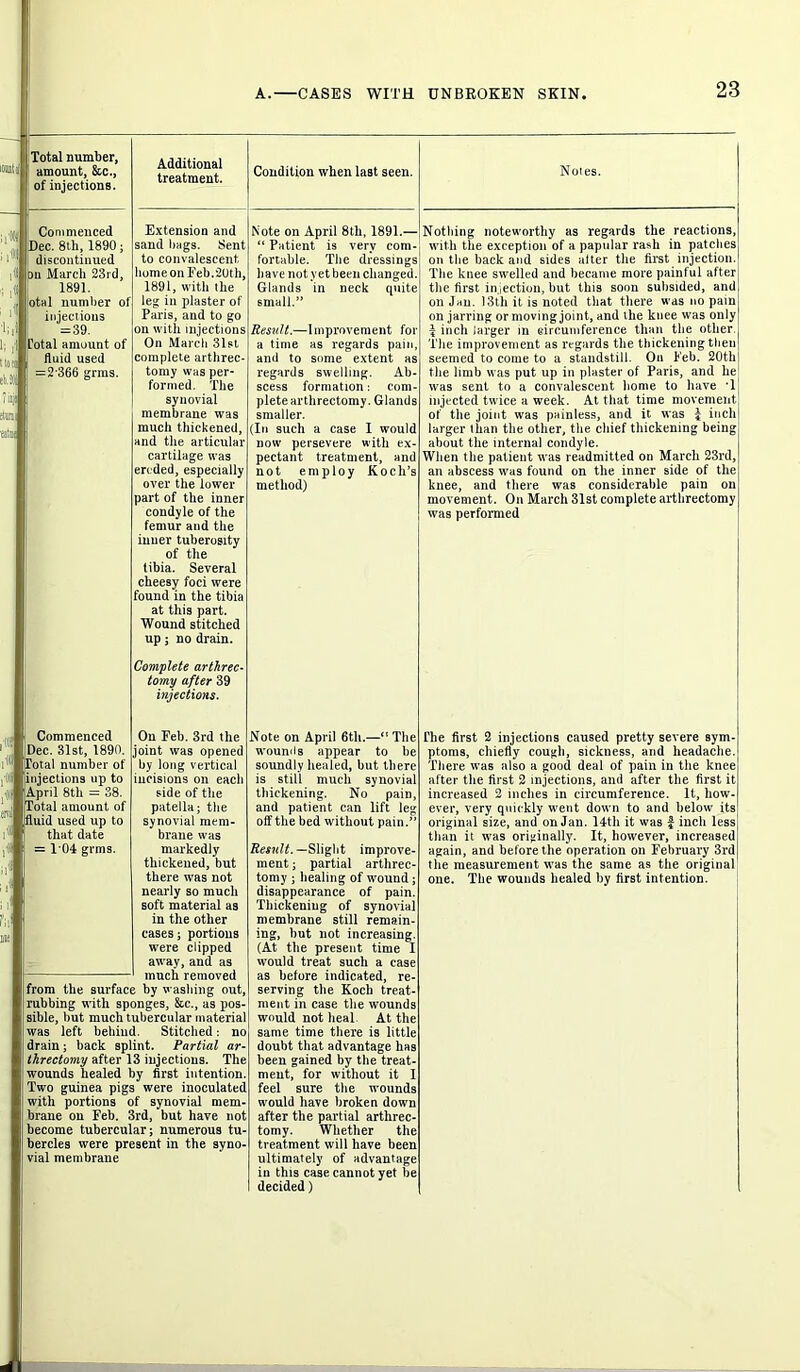 rant | Total number, amount, &c., of injections. Additional treatment. Condition when last seen. Notes. 1; Eton eb.i Commenced Dec. 8tli, 1890; discontinued bn March 23rd, 1891. otal number of injections = 39. total amount of fluid used =2*366 grms. Extension and sand bags. Sent to convalescent home on Feb.20th, 1891, with the leg in plaster of Paris, and to go on with injections On March 31st complete arthrec- tomy was per- formed. The synovial membrane was much thickened, *nd the articular cartilage was eroded, especially over the lower part of the inner condyle of the femur and the inner tuberosity of the tibia. Several cheesy foci were found in the tibia at this part. Wound stitched up; no drain. Note on April 8th, 1891.— “ Patient is very com- fortable. The dressings have not yet been changed. Glands in neck quite small.” Result.—Improvement for a time as regards pain, and to some extent as regards swelling. Ab- scess formation: com- plete arthrectomy. Glands smaller. (In such a case I would now persevere with ex- pectant treatment, and not employ Koch’s method) Nothing noteworthy as regards the reactions, with the exception of a papular rash in patches, on the back and sides alter the first injection. The knee swelled and became more painful after the first injection, but this soon subsided, and on Jan. 13th it is noted that there was no pain on jarring or moving joint, and the knee was only \ inch larger in circumference than the other. The improvement as regards the thickening then seemed to come to a standstill. On Feb. 20th the limb was put up in plaster of Paris, and he was sent to a convalescent home to have T injected twice a week. At that time movement! of the joint was painless, and it was l inch I larger than the other, the chief thickening being about the internal condyle. When the patient was readmitted on March 23rd, an abscess was found on the inner side of the knee, and there was considerable pain on movement. On March 31st complete arthrectomy was performed Complete arthrec- tomy after 39 injections. Commenced Dec. 31st, 1890. 11 Total number of injections up to April 8th = 38. i jTotal amount of 'fluid used up to that date = 104 grms. On Feb. 3rd the joint was opened by long vertical incisions on each side of the patella; the synovial mem- brane was markedly thickened, but there was not nearly so much soft material as in the other cases; portions were clipped away, and as much removed from the surface by washing out, rubbing with sponges, &c., as pos- sible, but much tubercular material was left behind. Stitched: no drain; back splint. Partial ar- threctomy after 13 injections. The wounds healed by first intention. Two guinea pigs were inoculated with portions of synovial mem- brane on Feb. 3rd, but have not become tubercular; numerous tu- bercles were present in the syno- vial membrane Note on April 6th.—“ The wounds appear to be soundly healed, but there is still much synovial thickening. No pain, and patient can lift leg off the bed without pain.” Result. —Slight improve- ment ; partial arthrec- tomy ; healing of wound; disappearance of pain. Thickening of synovial membrane still remain- ing, but not increasing. (At the present time I would treat such a case as before indicated, re- serving the Koch treat- ment in case the wounds would not heal At the same time there is little doubt that advantage has been gained by the treat- ment, for without it I feel sure the wounds would have broken down after the partial arthrec- tomy. Whether the treatment will have been ultimately of advantage in this case cannot yet be decided) Ihe first 2 injections caused pretty severe sym- ptoms, chiefly cough, sickness, and headache. There was also a good deal of pain in the knee after the first 2 injections, and after the first it increased 2 inches in circumference. It, how- ever, very quickly went down to and below its original size, and on Jan. 14th it was £ inch less than it was originally. It, however, increased again, and before the operation on February 3rd the measurement was the same as the original one. The wounds healed by first intention.