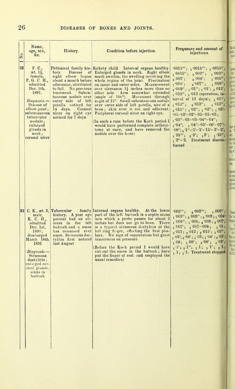 6 ! Name, age, sex, &c. History. 22 F. C.. Phthisical family his- set. 1£, female, tory. Disease of right elbow began P. 6. C. II., about a month before admitted admission, attributed Dec. 5th, to fall. No previous 1891. treatment. Subcu- taneous nodule over Diagnosis.— outer side of left Disease of patella noticed for elbow-joint; 14 days. Corneal subcutaneous ulcer on right eye tubercular nodule; enlarged glands in neck; corneal ulcer noticed for 7 days Condition before injection. Frequency and amount of injections. Rickety child. Internal organs healthy. Enlarged glands in neck. Right elbow much swollen, the swelling involving the whole region of the joint. Fluctuation on inner and outer sides. Measurement over olecranon 1* inches more than on other side. Arm somewhat extended (angle of 100°). Movement through angle of 15°. Small subcutaneous nodule over outer side of left patella, size of a bean ; skin over it red and adherent. Peripheral corneal ulcer on right eye. (In such a case before the Koch period 1 would have performed complete arthrec- tomy at once, and have removed the nodule over the knee) *0015'; i0015/7/; j-0015; i‘0015; 2-002; i-003; 3 003'; 2'004/; i'005| ,•005'; 2-007; i'008; 2*009; , -01; 101/; 2 012'; ! *012; 1*012 (operation, in- terval of 12 days); x*01,;; !*012; a’012; ! 012; 2 -015; i *02; x’02; ^02'- •02--02'-*02'- 02-*02-*03; 1*03-03-*03-*04--04:; i‘04; j ‘04—*05'—*06'—’07,/“ *08; 2*1//—*1'—*1'—15'— 2'--2'; 1*25'; 2*2'; 12'; x-25; 1*2-*2. Treatment discon- tinued 23 C. K., set. 3, male, K. C. H., admitted Dec. 1st, 1890; discharged March 18th, 1891 Tubercular family history. A year ago patient had an ab- scess in the left buttock and a sinus has remained ever since. Strumous dac- tylitis first noticed last August Diagnosis.— Strumous dactylitis; enlarged cer- Internal organs healthy. At the lower part of the left buttock is a septic sinus into which a probe passes for about 2 inches but does not go to bone. There is a typical strumous dactylitis of the left ring finger, affecting the first pha- lanx. No sign of suppuration but great tenderness on pressure (Before the Koch period I would have cut out the sinus in the buttock; have put the finger at rest and employed the usual remedies) vical glands; sinus in buttock •002' ,•002'; i .002 ! -003 ; 3 003; 2'003 , 004 ! 005 o •006; 2 007 roo7' i '007-' 008; 1-01 3-012; 2 012; 5 015'; j-02 r02';2 03'; j -03 i'04' ;2-os i‘06; o co o GO j '09' l'C; 2 ■1; ! .1 ri' ; 2-1 ! 1; x*l. Treatment stopped