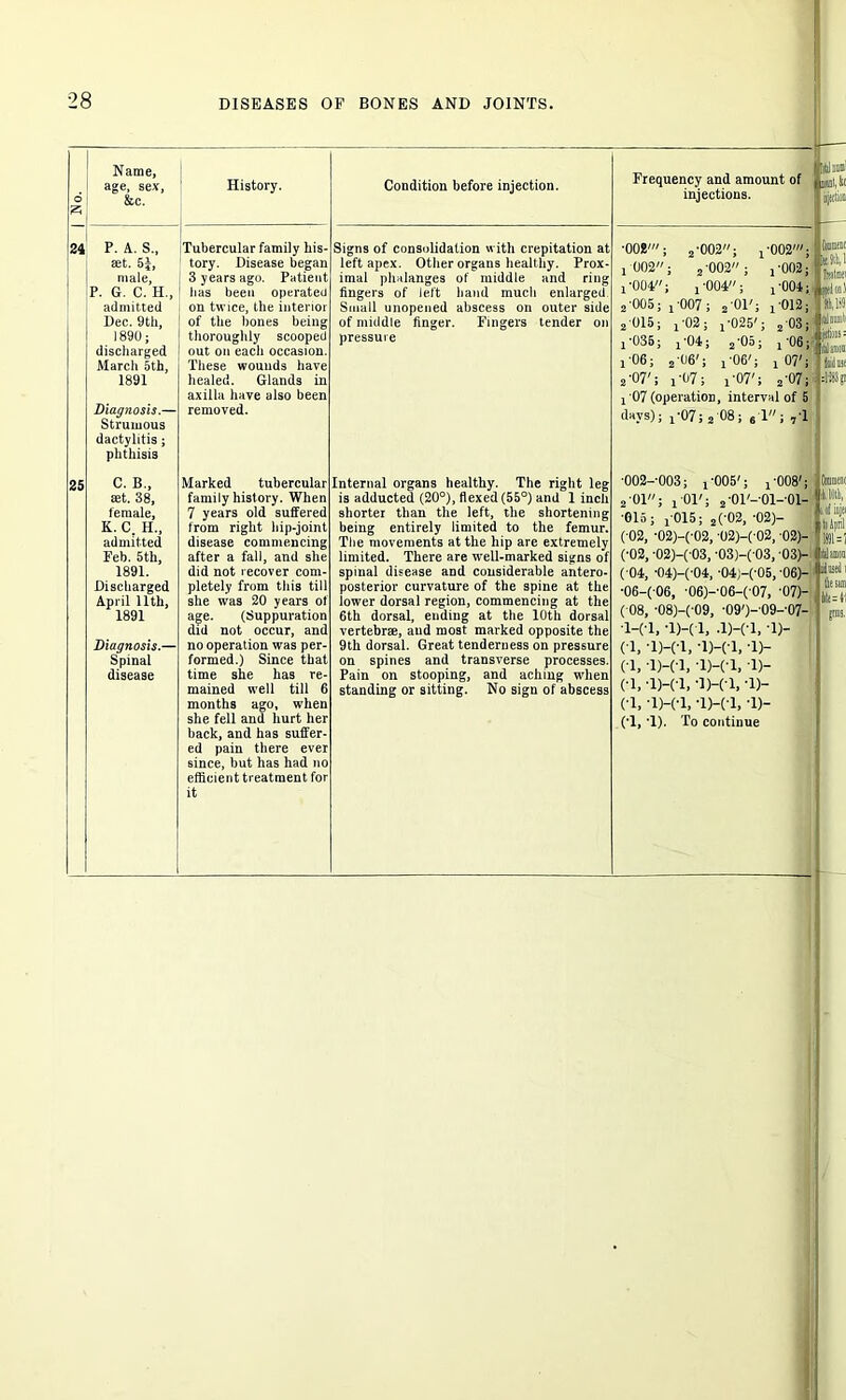 24 25 Name, age, sex, &c. History. P. A. S., i Tubercular family his- set. 5|, tory. Disease began male, 3 years ago. Patient P. G. C. IT., has been operated admitted on twice, the interior Dec. 9th, of the bones being 1890; thoroughly scooped discliarged out on each occasion. March 5th, These wounds have 1891 healed. Glands in axilla have also been Diagnosis.— Strumous dactylitis; phthisis removed. C. B., Marked tubercular act. 38, family history. When female, 7 years old suffered K. C IT, from right hip-joint admitted disease commencing Feb. 5th, after a fall, and she 1891. did not recover com- Discharged pletely from this till April 11th, she was 20 years ol 1891 age. (Suppuration did not occur, and Diagnosis.— no operation was per- Spinal formed.) Since that disease time she has re- mained well till 6 months ago, when she fell and hurt her back, and has suffer- ed pain there ever since, but has had no efficient treatment for it Condition before injection. Signs of consolidation with crepitation at left apex. Other organs healthy. Prox- imal phalanges of middle and ring fingers of left hand much enlarged Small unopened abscess on outer side of middle finger. Fingers tender on pressure Internal organs healthy. The right leg is adducted (20°), flexed (55°) and 1 inch shorter than the left, the shortening being entirely limited to the femur. The movements at the hip are extremely limited. There are well-marked signs of spinal disease and considerable antero- posterior curvature of the spine at the lower dorsal region, commencing at the 6th dorsal, ending at the 10th dorsal vertebrae, and most marked opposite the 9th dorsal. Great tenderness on pressure on spines and transverse processes. Pain on stooping, and aching when standing or sitting. No sign of abscess Frequency and amount of injections. Mil nil Wi IW l ■00*' 2*002; ,•002'; , 002 ; 2-002; I 002; ,-004 , *004 ; ,-004; TO o o , 007; 2 Ol' 1 012; 2 015; ,-02; , 025' ; 2 03; ,-035; ,-04; 2 05 , 06; , 06; 2-06'; ,06'; i 07'; 2-07'; 1*07; ,-07' 2-07; 1 07 (operation, interval of 5 days); i-07; 2 08; 6 1;,T J fptdo Coamenc MU ltalw ion) W Hi Mill jtitions= ' Ala* 111 is '002--003; 1*005'; j *008'; 2*01; , 01'; 2*01'-*01-01- 015; ,*015; 2(*02, *02)- (*02, *02)-(*02, *02)-(*02, *02)- (*02, •02)-(,03, 03)—( 03, 03)- ( 04, -04H-04, 04)-( 05, 06)- *06-( 06, -06)--06-(-07, 07)- ( 08, *08)-(-09, •090- 09--07- 1-01, T)-(l, .1)-(*1, •!)- All* dlitlll 111 as kle=4l (i«s. ■l)-( l, T)-(T, T)- •l)-( l. -lH'l. D- •D-Cl, -1H-1. -D- •l)-( l. -1M-1, -D- ■1). To continue Uni* ilMi, toipril