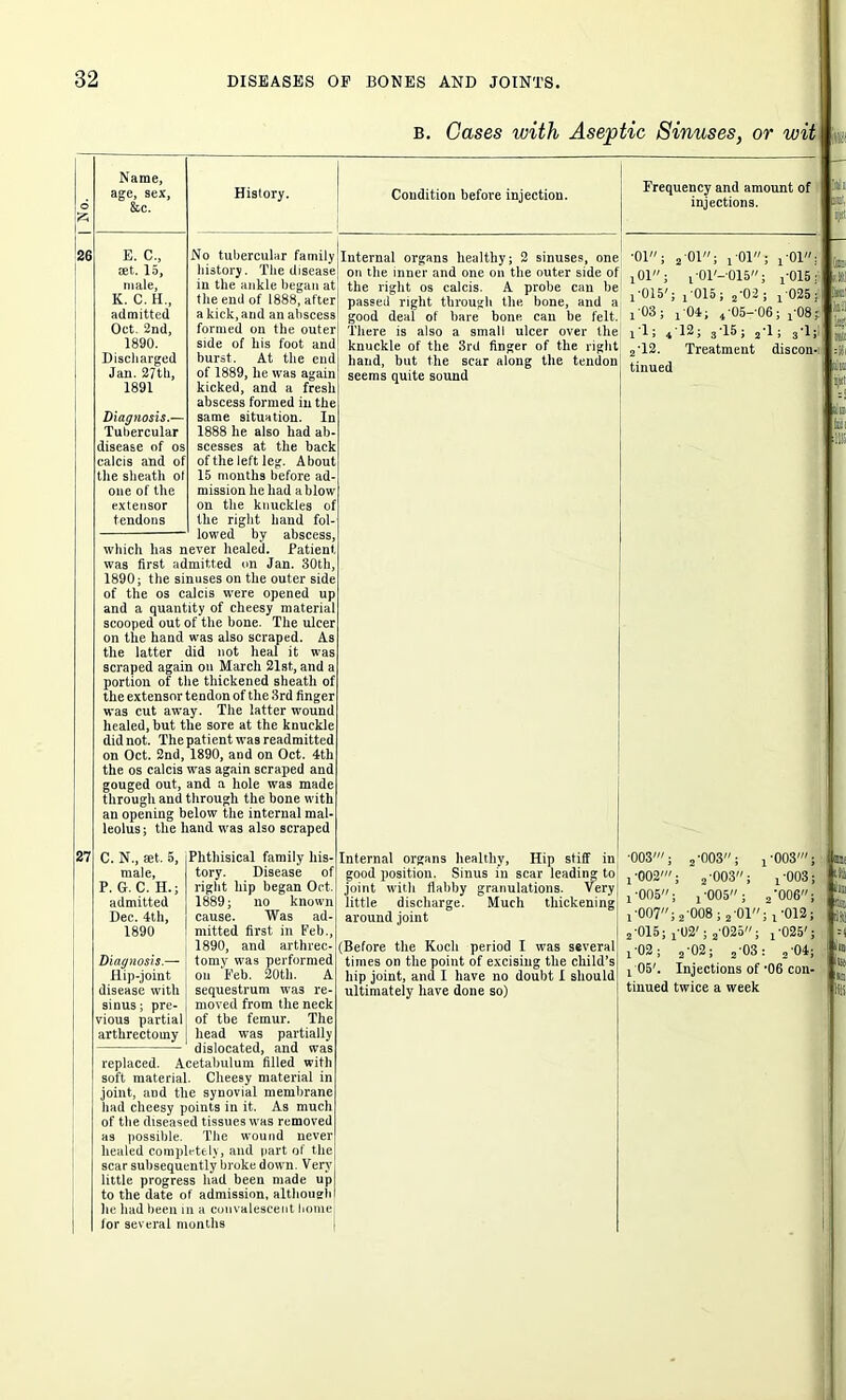 b. Cases with Aseptic Sinuses, or wit 26 Name, age, sex, &c. E. C., set. 15, male, K. C. H., admitted Oct. 2nd, 1890. Discharged Jan. 27th, 1891 Diagnosis.— Tubercular disease of os calcis and of the sheath of one of the extensor tendons History. Condition before injection. No tubercular family! history. The disease in the ankle began at the end of 1888, after a kick, and an abscess formed on the outer side of his foot and burst. At the end of 1889, he was again kicked, and a fresh abscess formed in the same situation. In 1888 he also had ab- scesses at the back of the left leg. About 15 months before ad- mission he had a blow on the knuckles of the right hand fol- lowed by abscess, which has never healed. Patient was first admitted on Jan. 30th, 1890; the sinuses on the outer side of the os calcis were opened up and a quantity of cheesy material scooped out of the bone. The ulcer on the hand was also scraped. As the latter did not heal it was scraped again on March 21st, and a portion of the thickened sheath of the extensor tendon of the 3rd finger was cut away. The latter wound healed, but the sore at the knuckle did not. The pati ent was readmitted on Oct. 2nd, 1890, and on Oct. 4th the os calcis was again scraped and gouged out, and a hole was made through and through the bone with an opening below the internal mal- leolus; the hand was also scraped Internal organs healthy; 2 sinuses, one on the inner and one on the outer side of the right os calcis. A probe can be passed right through the bone, and a good deal of bare bone can be felt. There is also a small ulcer over the knuckle of the 3rd finger of the right hand, but the scar along the tendon' seems quite sound Frequency and amount of injections. •01; 2 01; , 01; , -01: i01; l'OT-015; ,•015; ,-015'; j 015 ; 9'02 ; i'025; 1 ‘03 ; 1 04; 4-05--06; ,'08; i-i; ♦ 12; 3-15; 2- ; 3-1; 2*12. tinued Treatment discon-i 27 Phthisical family his- tory. Disease of right hip began Oct. 1889; no known cause. Was ad- mitted first in Feb., 1890, and arthrec- tomy was performed on Feb. 20th. A sequestrum wa3 re- moved from the neck of tbe femur. The head was partially dislocated, and was replaced. Acetabulum filled with soft material. Cheesy material in joint, and the synovial membrane had cheesy points in it. As much of the diseased tissues was removed as possible. The wound never healed completely, and part of the scar subsequently broke down. Very little progress had been made up to the date of admission, althoueh! lie had been in a convalescent home for several months C. N., set. 5, male, P. G. C. II.; admitted Dec. 4th, 1890 Diagnosis.— Hip-joint disease with sinus; pre- vious partial arthrectoiny Internal organs healthy, Hip stiff in good position. Sinus in scar leading to joint with flabby granulations. Very little discharge. Much thickening around joint (Before the Koch period I was several times on the point of excising the child’s hip joint, and I have no doubt I should ultimately have done so) 003'; 2-003; i '003'; •002' ; j’003; i ’003; O o ! 005; 2'006; o o O o 00 o ; x -013; a 015; ,■02'; 2'025»; i‘025'; 1'02; 202; 2 03 : j *04; 05'. Injections of ■06 con- tinued twice a week