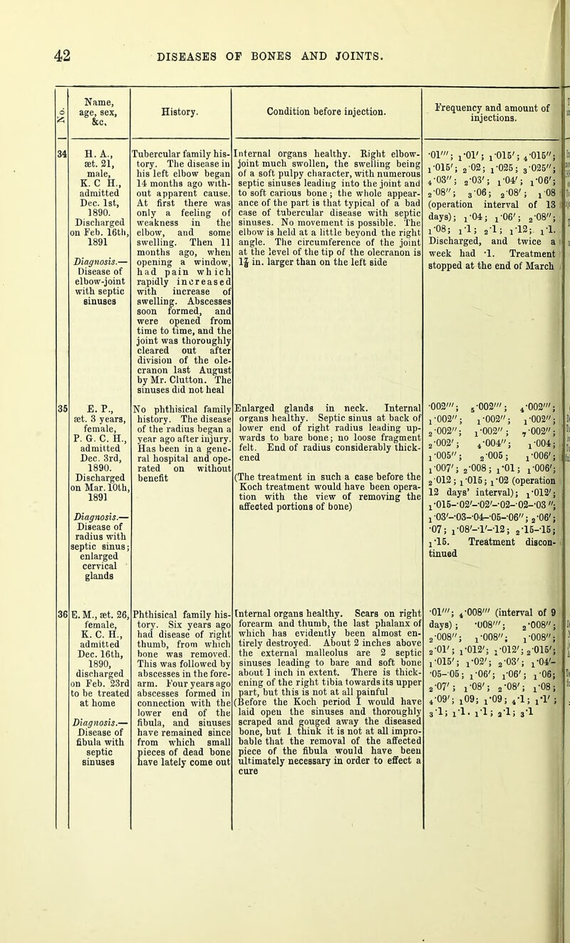 No. 34 Name, age, sex, 8tc, History. H. A., ret. 21, male, K. C H., admitted Dec. 1st, 1890. Discharged on Feb. 16tli, 1891 Diagnosis.— Disease of elbow-joint with septic sinuses Tubercular family his- tory. The disease iu his left elbow began 1-1 months ago with- out apparent cause. At first there was only a feeling of weakness in the elbow, and some swelling. Then 11 months ago, when opening a window, had pain which rapidly increased with increase of swelling. Abscesses soon formed, and were opened from time to time, and the joint was thoroughly cleared out after division of the ole- cranon last August by Mr. Clutton. The sinuses did not heal Condition before injection. Frequency and amount of injections. Internal organs healthy. Right elbow- joint much swollen, the swelling being of a soft pulpy character, with numerous septic sinuses leading into the joint and to soft carious bone; the whole appear- ance of the part iB that typical of a bad case of tubercular disease with septic sinuses. No movement is possible. The elbow is held at a little beyond the right angle. The circumference of the joint at the level of the tip of the olecranon is 1$ in. larger than on the left side •01'; i-01's 1-015'; 4 •015; j-015' 2-02; 1-025; 3 ■025; 4'03 a-03' 1 '04'; i '06'; 2'08, 3-06 ! 2-08'; x 08 (operation interval of 13 days) 1 ‘04; 1 '06'; 2-08; i'08; 1*1 5 2 •1; j-12 ! I’l. Discharged, and twice ah week had -1. Treatment stopped at the end of March 35 E. P., set. 3 years, female, P. G. C. H., admitted Dec. 3rd, 1890. Discharged on Mar. 10th, 1891 No phthisical family history. The disease of the radius began a year ago after injury. Has been in a gene- ral hospital and ope- rated on without benefit Diagnosis.— Disease of radius with septic srnus; enlarged cervical glands Enlarged glands in neck. Internal organs healthy. Septic sinus at back of lower end of right radius leading up- wards to bare bone; no loose fragment felt. End of radius considerably thick- ened (The treatment in such a case before the Koch treatment would have been opera- tion with the view of removing the affected portions of bone) ■002'; 5-002'; 4-002'; !'002: ; i'002; i -002; 2'002; 1-002 ; ,•002; 2-002'; 4-004; o o i '005; 2-005; 1'006'; 1 -007'; o o 00 © ; i'006'; 2 012; i'015; i'02 (operation 12 days’ interval); j'012'; 1-015--02'--02'--02-02--03 ; i'03'-'03-'04-'05-'06; 2-06'; •07; j-08'-T'-T2; 2T5-T5; ;T5. Treatment discon- tinued 'I, I » it 36 E.M., ret. 26, female, K. C. H., admitted Dec. 16th, 1890, discharged on Feb. 23rd to be treated at home Diagnosis.— Disease of fibula with septic sinuses Phthisical family his- tory. Six years ago had disease of right thumb, from which bone was removed. This was followed by abscesses in the fore- arm. Four years ago abscesses formed in connection with the lower end of the fibula, and siuuses have remained since from which small pieces of dead bone have lately come out Internal organs healthy. Scars on right forearm and thumb, the last phalanx of which has evidently been almost en- tirely destroyed. About 2 inches above the external malleolus are 2 septic sinuses leading to bare and soft bone about 1 inch in extent. There is thick- ening of the right tibia towards its upper part, but this is not at all painful (Before the Koch period I would have laid opeu the sinuses and thoroughly scraped and gouged away the diseased bone, but 1 think it is not at all impro- bable that the removal of the affected piece of the fibula would have been ultimately necessary in order to effect a cure •01'; 4-008' (interval of 9 days); -008'; 2'008; 2-008; j‘008; !*008; 2*01'; ,-012'; i‘012'; 2-015'; 1 '015'; I-02'; 2’03'; i'04'- •05- 05; ; *06'; 1‘06'; x 06; 2 07'; i 08'; 2'08'; i'08; 4'09'; ;09; 4-09; 4T; ,T' ; 3; i'l• i'l; a'l; 3-l ft j ? i It ii