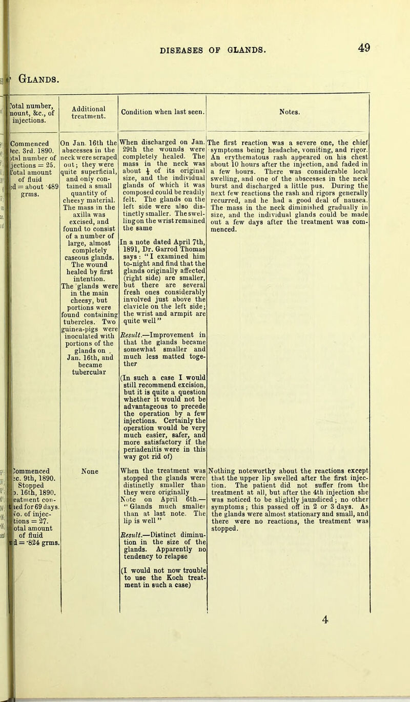 lotal number, nount, &c., of injections. Commenced 'ec. 3rd. 1890. ital number of jections = 25. lotal amount of fluid d = about '489 grins. Additional treatment. On Jan. 16th the abscesses in the neck were scraped out; they were quite superficial, and only con- tained a small quantity of cheesy material. The mass in the axilla was excised, and found to consist of a number of large, almost completely caseous glands. The wound healed by first intention. The glands were in the main cheesy, but portions were found containing tubercles. Two guinea-pigs were inoculated with portions of the glands on . Jan. 16th, and became tubercular V: S'; 111 e>; MV «il mil llommenced he. 9th, 1890. I i Stopped I ). 16th, 1890. I eatment con- | led for 69 days. I !lo. of injec- I tions = 27- I otal amount I of fluid II = '824 grms. None DISEASES OF GLANDS. 49 Condition when last seen. Notes. When discharged on Jan. 29th the wounds were completely healed. The mass in the neck was about £ of its original size, and the individual glands of which it was composed could be readily felt. The glands on the left side were also dis- tinctly smaller. Theswel- liugon the wrist remained the same In a note dated April 7th, 1891, Dr. Garrod Thomas says : “ I examined him to-night and find that the glands originally affected (right side) are smaller, but there are several fresh ones considerably involved just above the clavicle on the left side; the wrist and armpit are quite well ” Result.—Improvement in that the glands became somewhat smaller and much less matted toge- ther (In such a case I would still recommend excision, but it is quite a question whether it would not be advantageous to precede the operation by a few injections. Certainly the operation would be very much easier, safer, and more satisfactory if the periadenitis were in this way got rid of) When the treatment was stopped the glands were distinctly smaller than they were originally Note on April 6 th.— “ Glands much smaller than at last note. The lip is well ” Result.—Distinct diminu- tion in the size of the glands. Apparently no tendency to relapse (I would not now trouble to use the Koch treat- ment in Buch a case) The first reaction was a severe one, the chief symptoms being headache, vomiting, and rigor. An erythematous rash appeared on bis chest about 10 hours after the injection, and faded in a few hours. There was considerable local swelling, and one of the abscesses in the neck burst and discharged a little pus. During tlie next few reactions the rash and rigors generally recurred, and he had a good deal of nausea. The mass in the neck diminished gradually in size, and the individual glands could be made out a few days after the treatment was com- menced. Nothing noteworthy about the reactions except that the upper lip swelled after the first injec- tion. The patient did not suffer from the treatment at all, but after the 4th injection she was noticed to be slightly jaundiced; no other symptoms; this passed off in 2 or 3 days. As the glands were almost stationary and small, and there were no reactions, the treatment was stopped. 4