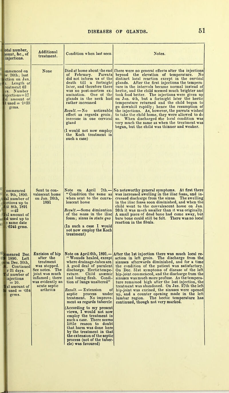 otal number, lount, &c., of injections. immenced on v. 26th; last ction on Jan. Length of ■eatment 62 VS. Number ijections = 17 |il amount of used = -1023 grms. Additional treatment. None Died at home about the end of February. Parents did not inform us of the death till a fortnight later, and therefore there was no post-mortem ex- amination. One ol the glands in the neck had rather increased Result. — No noticeable effect as regards groin itterease in one cervical gland (I would not now employ the Koch treatment in sueh a case) Condition when last seen Notes. There were no general effects after the injections beyond the elevation of temperature. No distinct local reaction except in the cervical glands. After the first injections the tempera- ture in the intervals became normal instead of hectic, and the child seemed much brighter and took food belter. The injections were given up on Jan. 4th, but a fortnight later the hectic temperature returned and the child began to go downhill rapidly; hence the resumption of the injections. As, however, the parents wished to take the child home, they were allowed to do so. When discharged the local condition was very much the same as when the treatment was begun, but the child was thinner and weaker. Sent to con- valescent home on Jan. 26th, 1891 Excision of hip after the treatment was stopped. See notes. The joint was much inflamed; there was evidently an acute septic arthritis Note on April 7th.— “ Condition the same as when sent to the conva- lescent home Result.—Some diminution of the mass in the iliac fossa; sinus in statu quo (In such a case I would not now employ the Koch treatment) No noteworthy general symptoms. At first there was increased swelling in the iliac fossa, and in- creased discharge from the sinus. The swelling in the iliac fossa soon diminished, and when the child went to the convalescent home on Jan. 26th it was much smaller than it was originally. A small piece of dead bone had come away, but bare bone could still be felt. There was no local reaction in the fibula. Note on April 6th, 1891.— “ Wounds healed, except where drainage-tubes are. A good deal of purulent discharge. Hectic tempe- rature. Child ansemic and losing flesh. Condi- tion of lungs unaltered” Result. — Extension of septic process under treatment. No improve- ment as regards tubercle (According to my present views, I would not now employ the treatment in such a case. There seems little reason to doubt that harm was done here by the treatment in that the extension of the septic process (not of the tuber- cle) was favoured) After the 1st injection there was much local re- action in left groin. The discharge from the sinuses afterwards diminished, and for a time the condition of the patient was satisfactory. On Dec. 31st symptoms of disease of the left hip-joint commenced, and the discharge from the sinuses was much more profuse. As the tempera- ture remained high after the last injection, the treatment was abandoned. On Jan. 27th the left hip-joint was excised, the sinuses were opened up, and a counter opening made in the left lumbar region. The hectic temperature has continued, though not very marked.