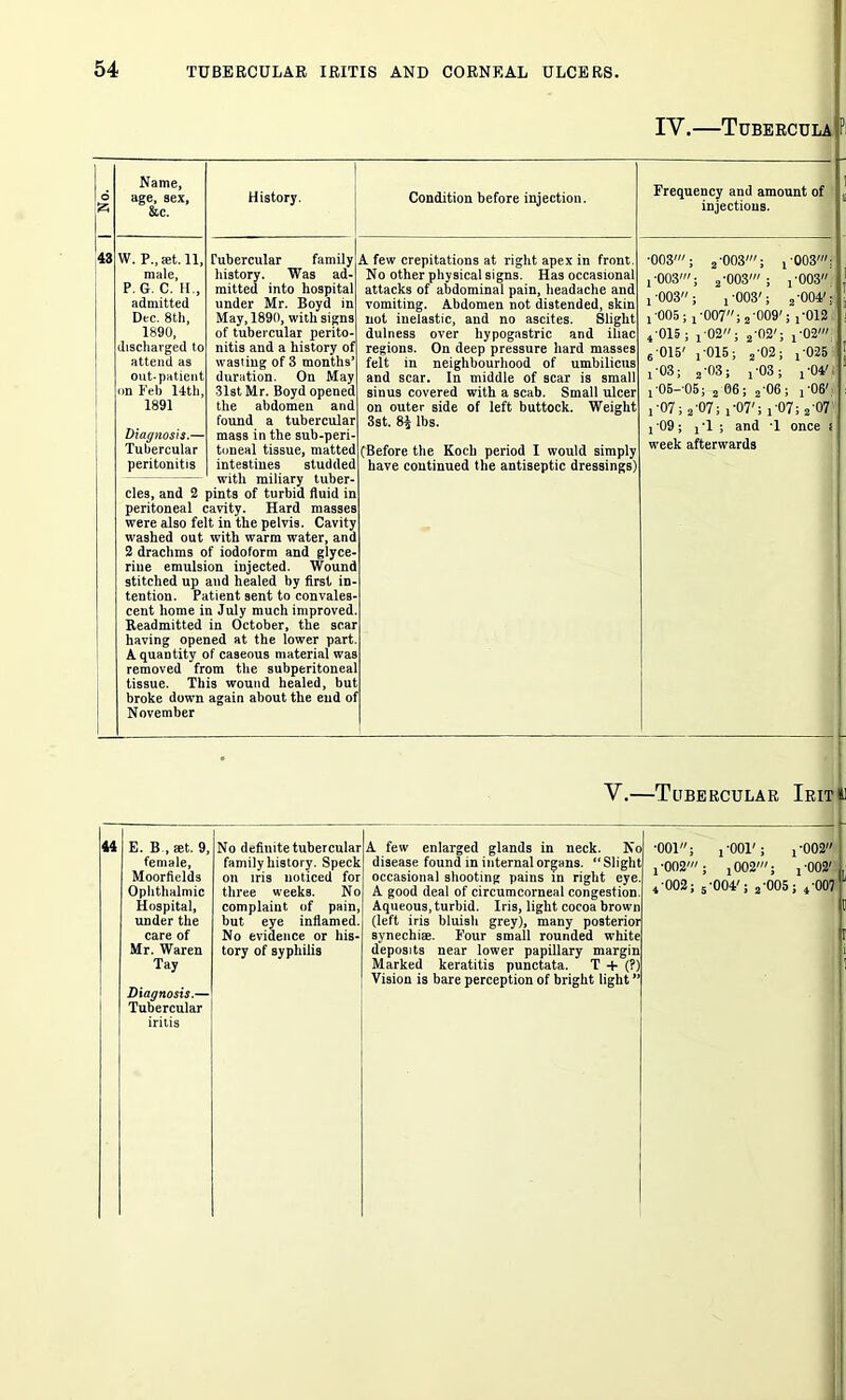 IY.—Tubercula Pi 6 43 Name, age, sex, &c. History. Condition before injection. Frequency and amount of injections. W. P., aet. 11, male, P. G. C. It., admitted Dec. 8th, 1890, discharged to attend as out-patient on Feb 14th, 1891 Diagnosis.— Tubercular peritonitis cles, and 2 peritoneal were also fe washed out 2 drachms o riue emulsi stitched up tention. Pa cent home i Readmitted having opei A quantity removed fr tissue. Th broke down November Tubercular family history. Was ad- mitted into hospital under Mr. Boyd in May, 1890, with signs of tubercular perito- nitis and a history of wasting of 3 months’ duration. On May •31st Mr. Boyd opened the abdomen and found a tubercular mass in the sub-peri- toneal tissue, matted intestines studded with miliary tuber- )ints of turbid fluid in avity. Hard masses t in the pelvis. Cavity with warm water, and f iodoform and glyce- on injected. Wound and healed by first in- tient sent to convales- n July much improved, in October, the scar led at the lower part, f caseous material was om the subperitoneal is wound healed, but again about the end ol A few crepitations at right apex in front. No other physical signs. Has occasional attacks of abdominal pain, headache and vomiting. Abdomen not distended, skin not inelastic, and no ascites. Slight dulness over hypogastric and iliac regions. On deep pressure hard masses felt in neighbourhood of umbilicus and scar. In middle of scar is small sinus covered with a scab. Small ulcer on outer side of left buttock. Weight 3st. 8^ lbs. (Before the Koch period I would simply have continued the antiseptic dressings) •003'; 2'003'; , 003'; , 003'; 2-003' ; j'003 ! 003 ; , '003'; 2'004'; , '005 ; , *007; 2'009'; ,’012 4-015; j-02; 2-02'; ,'02' 6 015' , 015; 2'02; ,'025 ,■03; j'03; ,'03; ,'04' , 05- 05; 2 06; 2 06; , 06' ,-07; 2'07; ,'07';r07; 2-07 , 09; , T ; and T once i week afterwards V.—Tubercular Iritii 44 E. B , set. 9, female, Moorfields Ophthalmic Hospital, under the care of Mr. Waren Tay Diagnosis.— Tubercular iritis No definite tubercular family history. Speck on iris noticed for three weeks. No complaint of pain, but eye inflamed. No evidence or his- tory of syphilis A few enlarged glands in neck. No disease found in internal organs. “ Slight occasional shooting pains in right eye. A good deal of circumcorneal congestion. Aqueous, turbid. Iris, light cocoa brown (left iris bluish grey), many posterior synechise. Four small rounded white deposits near lower papillary margin Marked keratitis punctata. T + (?) Vision is bare perception of bright light ” •001; ,■002'; i'002; 5 1 -001'; , -002 1002'; j-002' ■004'; 2-005; 4 007 L II I