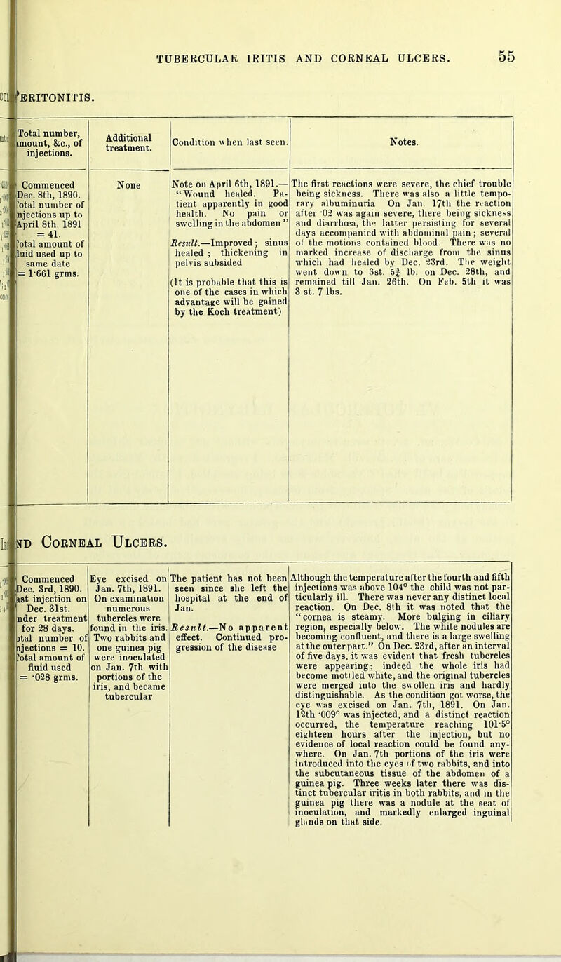 CD! ERITONITIS. li1 Total number, mount, &c., of injections. Additional treatment. Condition when last seen. Notes. . ,1:2 * *5 ,« Jlltr Commenced pec. 8th, 1890. ’otal number of Injections up to April 8th. 1891 = 41. fotal amount of luid used up to same date = 1*661 grms. ' None Note on April 6th, 1891.— “Wound healed. Pa- tient apparently in good health. No pain or swelling in the abdomen ” Result.—Improved; sinus healed ; thickening in pelvis subsided (It is probable that this is one of the cases in which advantage will be gained by the Koch treatment) The first reactions were severe, the chief trouble being sickness. There was also a little tempo- rary albuminuria On Jan 17th the reaction after 02 was again severe, there being sickness and diarrhoea, tin* latter persisting for several days accompanied with abdominal pain ; several of the motions contained blood There was no marked increase of discharge from the sinus which had healed by Dec. 23rd. The weight went down to 3st. 5f lb. on Dec. 28th, and remained till Jan. 26th. On Feb. 5th it was 3 st. 7 lbs. to Corneal Ulcers. Commenced Eye excised on The patient has not been , Dec. 3rd, 1890. Jan. 7th, 1891. seen since she left the ast injection on On examination hospital at the end of Dec. 31st. numerous j Jan. nder treatment tubercles were | for 28 days. found in the iris. Result.—No apparent )tal number of Two rabbits and I effect. Continued pro- jections = 10. one guinea pig gression of the disease \)tal amount of were inoculated ! fluid used on Jan. 7th with, = ‘028 grms. portions of the iris, and became tubercular Although the temperature after the fourth and fifth injections was above 104° the child was not par- ticularly ill. There was never any distinct local reaction. On Dec. 8tli it was noted that the “cornea is steamy. More bulging in ciliary region, especially below. The white nodules are becoming confluent, and there is a large swelling at the outer part.” On Dec. 23rd, after an interval of five days, it was evident that fresh tubercles were appearing; indeed the whole iris had become mottled white,and the original tubercles were merged into tbe swollen iris and hardly distinguishable. As the condition got worse, the eye was excised on Jan. 7th, 1891. On Jan. 12th -009° was injected, and a distinct reaction occurred, the temperature reaching 10T5° eighteen hours after the injection, but no evidence of local reaction could be found any- where. On Jan. 7th portions of the iris were introduced into the eyes <>f two rabbits, and into the subcutaneous tissue of the abdomen of a guinea pig. Three weeks later there was dis- tinct tuoercular iritis in both rabbits, and in the guinea pig there was a nodule at the seat of inoculation, and markedly enlarged inguinal glunds on that side.