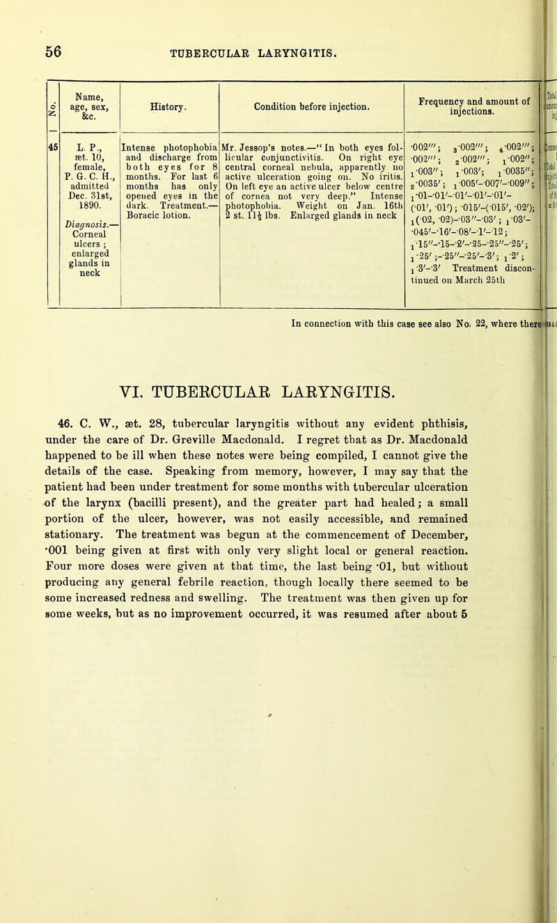 45 Name, age, sex, &c. History. Condition before injection. L P, ret. 10, female, P. G. C. H., admitted Dec. 31st, 1890. Diagnosis.— Corneal ulcers ; enlarged glands in neck Intense photophobia and discharge from both eyes for 8 months. For last 6 months has only opened eyes in the dark. Treatment.— Boracic lotion. Mr. Jessop’s notes.—“ In both eyes fol licular conjunctivitis. On right eye central corneal nebula, apparently no active ulceration going on. No iritis. On left eye an active ulcer below centre of cornea not very deep.” Intense photophobia. Weight on Jan. 16th 2 st. 11$ lbs. Enlarged glands in neck Frequency and amount of injections. •002'; 3-002'; 4'002' ■002'; j-002'; 1'002 i'003; x 003'; j-0035 2-0035'; 1005'--00T--m i-oi-'Oi'-oi'-'Oi'-or- (■01', -01'); 015'-( 015', -02'): 1( 02, -02)--03--03'; f03'- ■045'-T6'-08'-T'-T2; ! T5-T5-2'-25-’25-'25'; 1-25';--25--25'--3'; 1‘2'; j 3'-3' Treatment discon tinued on March 25th Mil nun OB! In connection with this case Bee also No. 22, where there YI. TUBERCULAR LARYNGITIS. 46. C. W., set. 28, tubercular laryngitis without any evident phthisis, under the care of Dr. Greville Macdonald. I regret that as Dr. Macdonald happened to be ill when these notes were being compiled, I cannot give the details of the case. Speaking from memory, however, I may say that the patient had been under treatment for some months with tubercular ulceration of the larynx (bacilli present), and the greater part had healed; a small portion of the ulcer, however, was not easily accessible, and remained stationary. The treatment was begun at the commencement of December, •001 being given at first with only very slight local or general reaction. Four more doses were given at that time, the last being *01, but without producing any general febrile reaction, though locally there seemed to he some increased redness and swelling. The treatment was then given up for some weeks, but as no improvement occurred, it was resumed after about 5