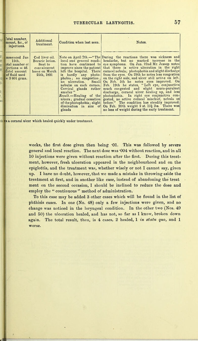 total number, nount, &c., of injections. Additional treatment. Condition when last seen. mmenced Jan 15th. otal number ol jections = 46. Total amount of fluid used = 3801 grms. Cod liver oil. Boracic lotion. Sent to convalescent home on March 25th, 1891 Note on April 7th.—“The local and general condi- tion have continued to improve since the patient left the hospital. There is hardly any photo- phobia ; no congestion ; no ulceration. Small nebulae on each cornea. Cervical glands rather smaller ” Result.—Healing of the ulcers; gradual cessation of the photophobia; slight diminution in size of glands Notes. During tlie reactions there was sickness and headache, but no marked increase in the eye symptoms. On Jan. 22nd Mr. Jessop notes that there is active ulceration in the right corneal nebula; photophobia and slight discharge from the eyes. On 29th he notes less congestion on the right side, and ulcer still active on left. On Feb. 5th he notes eyes improved. On Feb. 19th he states, “Left eye, conjunctiva much congested and slight muco-purulent discharge, corneal ulcer healing up, and less photophobia. In right eye conjunctiva con- gested, no active corneal mischief, nebula as before.” The condition has steadily improved. On Feb. 20th weight 2 st. 12£ lbs. There was no loss of weight during the early treatment. ilia Is a corneal ulcer which healed quickly under treatment. weeks, the first dose given then being -01. This was followed by severe general and local reaction. The next dose was '004 without reaction, and in all 10 injections were given without reaction after the first. During this treat- ment, however, fresh ulceration appeared in the neighbourhood and on the epiglottis, and the treatment was, whether wisely or not I cannot say, given up. I have no doubt, however, that we made a mistake in throwing aside the treatment at first, and in another like case, instead of abandoning the treat ment on the second occasion, I should be inclined to reduce the dose and employ the “ continuous ” method of administration. To this case may be added 3 other cases which will be found in the list of phthisis cases. In one (No. 48) only a few injections were given, and no change was noticed in the laryngeal condition. In the other two (Nos. 49 and 50) the ulceration healed, and has not, so far as I know, broken down again. The total result, then, is 4 cases, 2 healed, 1 in statu quo, and 1 worse.