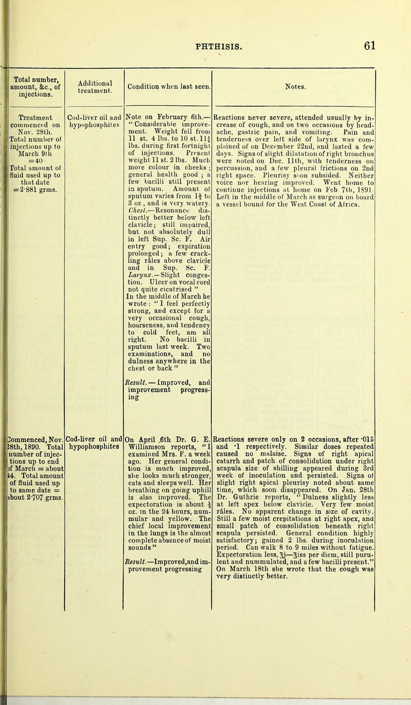 Total number, amount, &c., of injections. Treatment commenced on Nov. 28th. Total number of injections up to March 9th = 40 Total amount of fluid used up to that date = 2-881 grins. Commenced, Nov. J8th,1890. Total number of injec- tions up to end )f March = about 14. Total amount of fluid used up to same date = ibout 2707 grms. PHTHISIS. 61 Additional treatment. Condition when last seen. Cod-liver oil and Note on February 6th.— hypophosphites “Considerable improve- ment. Weight fell from 11 st. 4 lbs. to 10 st. 11| lbs. during first fortnight of injections. Present weight 11 st. 2 lbs. Much more colour in cheeks ; general health good ; a few bacilli still present in sputum. Amount ol sputum varies from 1£ to 3 oz , and is very watery. Chest.—Resonance dis- tinctly better below left clavicle; still impaired, but not absolutely dull in left Sup. Sc. F. Air entry good; expiration prolonged; a few crack- ling r&les above clavicle and in Sup. Sc. F. Larynx. — Slight conges- tion. Ulcer on vocal cord not quite cicatrised ” In the middle of March he wrote : “ I feel perfectly strong, and except for a very occasional cough, hoarseness, and tendency to cold feet, am all right. No bacilli in sputum last week. Two examinations, and no dulness anywhere in the chest or back ” Result. — Improved, and improvement progress- ing Notes. Reactions never severe, attended usually by in- crease of cough, and on two occasions by head- ache, gastric pain, and vomiting. Pain and tenderness over left side of larynx was com- plained of on December 22nd, and lasted a few days. Signs of slight dilatation of right bronchus were noted on Dec. 11th, with tenderness on percussion, and a few pleural frictions on 2nd right space. Pleurisy snon subsided. Neither voice nor hearing improved. Went home to continue injections at home on Feb 7th, 1891. Left in the middle of March as surgeon on board a vessel bound for the West Coast of Africa. Cod-liver oil and On April 6th Dr. G. E. hypophosphites Williamson reports, “ 1 examined Mrs. F. a week ago. Her general condi- tion is much improved, she looks much stronger, eats and sleeps well. Her breathing on going uphill is also improved. The expectoration is about ^ oz. in the 24 hours, num- mular and yellow. The chief local improvement in the lungs is the almost complete absence of moist sounds ” Result.—Improved,and im- provement progressing Reactions severe only on 2 occasions, after *015 and *1 respectively. Similar doses repeated caused no malaise. Signs of right apical catarrh and patch of consolidation under right scapula size of shilling appeared during 3rd week of inoculation and persisted. Signs of slight right apical pleurisy noted about same time, which soon disappeared. On Jan. 28th Dr. Guthrie reports, “Dulness slightly less at left apex below clavicle. Very few moist rales. No apparent change in size of cavity. Still a few moist crepitations at right apex, and small patch of consolidation beneath right scapula persisted. General condition highly satisfactory; gained 2 lbs. during inoculation period. Can walk 8 to 9 miles without fatigue. Expectoration less,3j—5^ss Per diem, still puru- lent and nummulated, and a few bacilli present.” On March 18th she wrote that the cough was very distinctly better.