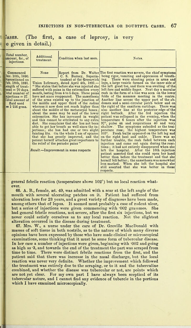 /Ases. (The first, e given in detail.) a case of leprosy, is very Total number, amount, &c., of injections. Additional treatment. Condition when last seen. Notes. Commenced 2>ec. 10th, 1890. discontinued on W>. 18th, 1891. ength of treat- lent = 70 days, otal number of njections = 27. fotal amount of fluid used = 1 156 grms. None Report from Dr. Walter C. S. Burney, Superin- tendent of the Greenwich Union Infirmary, dated April 4th, 1891.— “ She states that before she was injected she suffered with pains in the extremities every month, lasting from 4 to 5 days. These pains have not since reappeared. The anaesthesia of the arms existed up to the junction of the middle and upper third of the radiui whereas it now does not reach higher than about the middle of the metacarpal bones; about the same may be said of the lower extremities. She has increased in weight and this cannot be attributed to any extra diet. She complains that she has not been able to get her breath so well since the in- jections ; she has had one or two slight fainting fits. On the whole I am of opinion that she has greatly improved, and the patient herself attaches great importance to the relief of the periodic pains ” Result.—Improvement in some respects The first reaction was severe, the chief symptoms being rigor, vomiting and oppression of breath- ing. There were shooting pains in arms and legs, a large vesicle formed on the inner side of the left great toe, and there was swelling of the left fore and middle finger. Next day a macular rash in the form of a line was seen on the lower folds of the mammae meeting in the centre. Another line across the upper part of the ab- domen and a semi-circular patch below and on the right of the ensiform cartilage. There was also another line at the posterior edge of the right buttock. After the 3rd injection the patient was collapsed in the evening, when the temperature 6 hours after the injection was 97°, pulse 44 and respirations 40 and very shallow. The symptoms subsided as the tem- perature rose; the highest temperature waB 103°. Fresh bullse appeared on the left leg and on the right heel and ankle. There was no further trouble, the rash faded between each injection and came out again during the reac- tions ; it had not entirely disappeared when she left the hospital. After the 16th injection patient asserted that she could open her hand better than before the treatment and that she herself felt better; the anaesthesia was somewhat less marked. When she left the hospital she still asserted that she was better in these respects. general febrile reaction (temperature above 102°) but no local reaction what- ever. 66. A. B., female, set. 49, was admitted with a scar at the left angle of the mouth with several ulcerating patches on it. Patient had suffered from ulceration here for 23 years, and a great variety of diagnoses have been made, among others that of lupus. It seemed most probably a case of rodent ulcer, but a series of injections were given commencing with 002 grammes. She had general febrile reactions, not severe, after the first six injections, but we never could satisfy ourselves as to any local reaction. Not the slightest alteration occurred in the disease during treatment. 67. Mrs. W., a nurse under the care of Dr. Greville MacDonald with masses of soft tissue in both nostrils, as to the nature of which many diverse opinions have been expressed by those who have made clinical or microscopical examinations, some thinking that it must be some form of tubercular disease. In her case a number of injections were given, beginning with '002 and going as high as -3, and towards the end of the treatment the part was scraped from time to time. There were distinct febrile reactions from the first, and the patient said that there was increase in the nasal discharge, but the local reaction was never very definite. Whether the improvement which followed the treatment was entirely due to the scraping, or to it and the tuberculine combined, and whether the disease was tubercular or not, are points which are not yet clear. For my own part I have always been sceptical of its tubercular nature, and I cannot find any evidence of tubercle in the portions which I have examined microscopically.