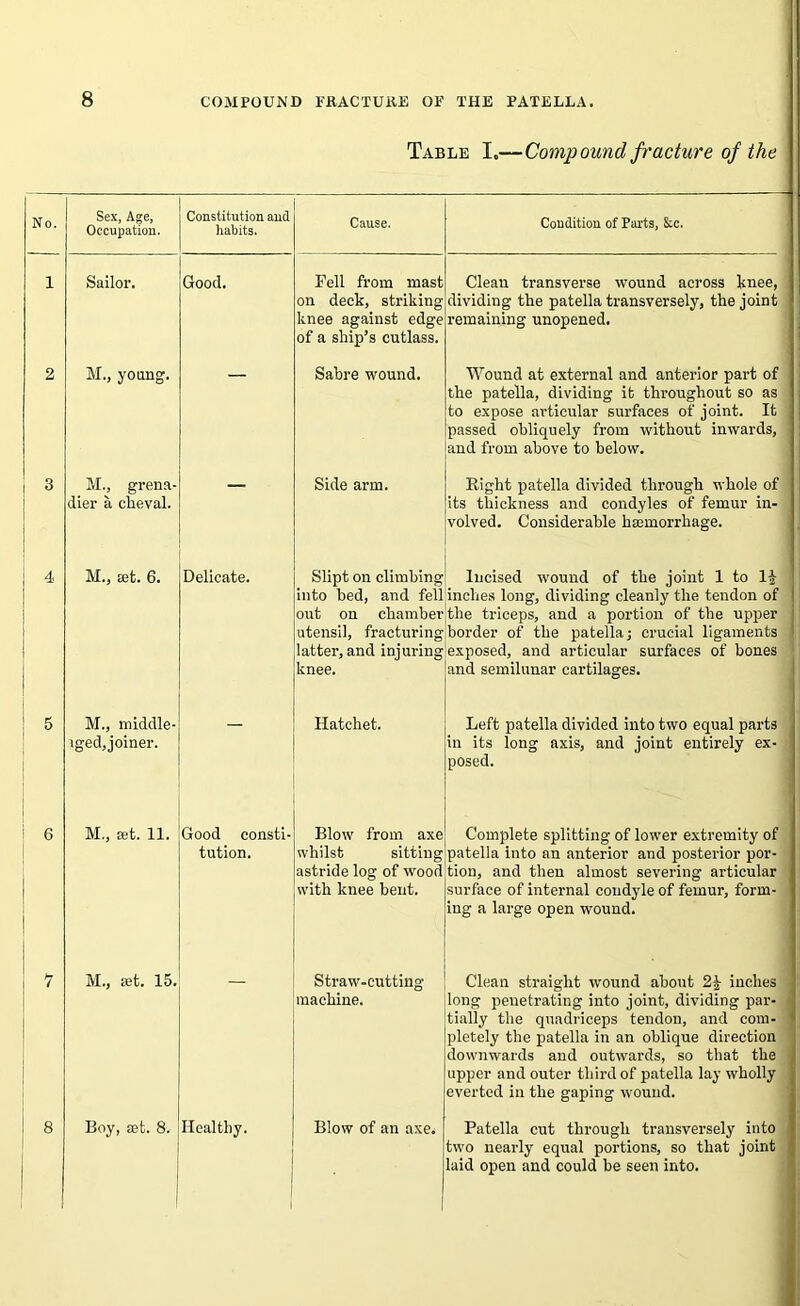 No. 1 2 3 4 5 6 7 8 8 COMPOUND FRACTURE OF THE PATELLA. Table I.—Compound fracture of the Sex, Age, Occupation. Constitution and habits. Condition of Parts, &c. Sailor. M., young. M., grena- dier a cheval. M., set. 6. Good. Tell from mast on deck, striking knee against edge of a ship’s cutlass. Sabre wound. Side arm. Delicate. Clean transverse wound across knee, dividing the patella transversely, the joint remaining unopened. Wound at external and anterior part of the patella, dividing it throughout so as to expose articular surfaces of joint. It passed obliquely from without inwards, and from above to below. Right patella divided through whole of its thickness and condyles of femur in- volved. Considerable hmmorrliage. Slipt on climbing Incised wound of the joint 1 to If into bed, and fell inches long, dividing cleanly the tendon of out on chamber the triceps, and a portion of the upper utensil, fracturing border of the patella; crucial ligaments latter, and injuring exposed, and articular surfaces of bones and semilunar cartilages. M., middle- iged, joiner. M., set. 11. Good consti- tution. knee. Hatchet. Blow from axe whilst sitting astride log of wood with knee bent. M., jet. 15 Straw-cutting machine. Boy, set. 8. Healthy. Blow of an axe. Left patella divided into two equal parts in its long axis, and joint entirely ex- posed. Complete splitting of lower extremity of patella into an anterior and posterior por- tion, and then almost severing articular surface of internal condyle of femur, form- ing a large open wound. Clean straight wound about 2f inches long penetrating into joint, dividing par- tially the quadriceps tendon, and com- pletely the patella in an oblique direction downwards and outwards, so that the upper and outer third of patella lay wholly everted in the gaping wound. Patella cut through transversely into two nearly equal portions, so that joint laid open and could he seen into.