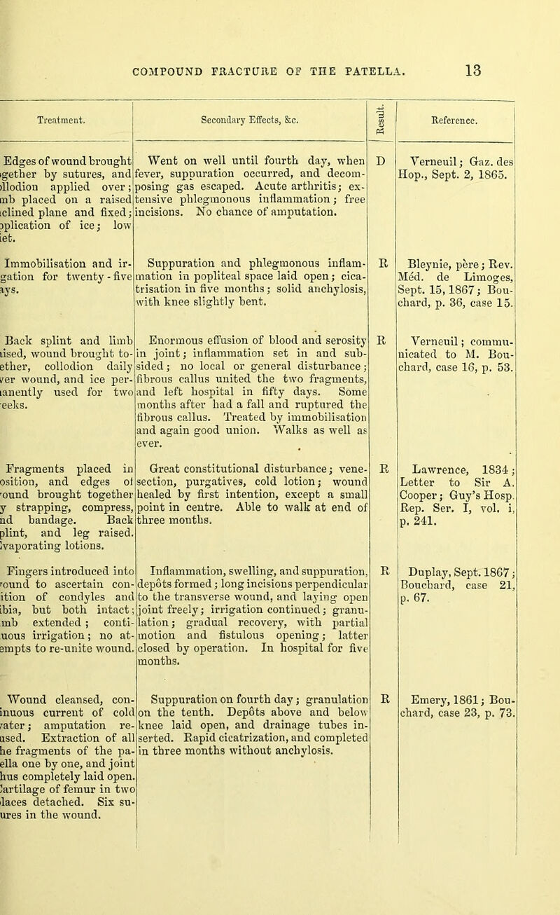 1 Treatment. Secondary Effects, &c. ! Result. | Reference. Edges of wound brought gether by sutures, and llodion applied over; nb placed on a raised clined plane and fixed; jplication of ice; low et. Went on well until fourth day, when fever, suppuration occurred, and decom- posing gas escaped. Acute arthritis; ex- tensive phlegmonous iufiammation; free incisions. No chance of amputation. D Verneuil; Gaz. des Hop., Sept. 2, 1S65. Immobilisation and ir- gation for twenty - five lys. Suppuration and phlegmonous inflam- mation in popliteal space laid open; cica- trisation in five months; solid anchylosis, with knee slightly bent. R Bleynie, pere; Rev. Med. de Limoges, Sept. 15,1867; Bou- chard, p. 36, case 15.; Back splint and limb lised, wound brought to- etber, collodion daily rer wound, and ice per- anently used for two eeks. Enormous effusion of blood and serosity in joint; inflammation set in and sub- sided ; no local or general disturbance; fibrous callus united the two fragments, and left hospital in fifty days. Some months after had a fall and ruptured the fibrous callus. Treated by immobilisation and again good union. Walks as well as ever. R Verneuil; commu- nicated to M. Bou- chard, case 16, p. 53. Fragments placed in osition, and edges of ound brought together y strapping, compress, nd bandage. Back flint, and leg raised, vaporating lotions. Great constitutional disturbance; vene- section, purgatives, cold lotion; wound healed by first intention, except a small point in centre. Able to walk at end of three months. R Larvrence, 1834; Letter to Sir A. Cooper; Guy’s Hosp. Rep. Ser. I, vol. i, p. 241. Fingers introduced into round to ascertain con- ition of condyles and bia, but both intact; mb extended ; conti- uous irrigation; no at- empts to re-unite wound. Inflammation, swelling, and suppuration, depots formed; long incisions perpendicular to the transverse wound, and laying open joint freely; irrigation continued; granu- lation ; gradual recovery, with partial motion and fistulous opening; latter closed by operation. In hospital for five months. R Duplay, Sept. 1867; Bouchard, case 21, p. 67. Wound cleansed, con- muous current of cold rater; amputation re- ased. Extraction of ah re fragments of the pa- ella one by one, and joint aus completely laid open, lartilage of femur in two laces detached. Six su- ures in the wound. Suppuration on fourth day; granulation on the tenth. Depots above and below knee laid open, and drainage tubes in- serted. Rapid cicatrization, and completed in three months without anchylosis. R Emery, 1861; Bou- chard, case 23, p. 73.
