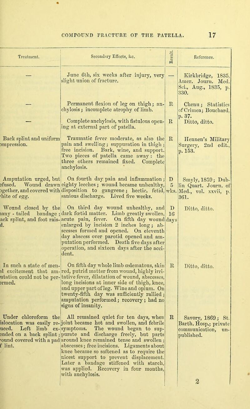 Treatment. Secondary Effects, &c. Reference. — June 6th, six weeks after injury, very slight union of fracture. — Kirkbridge, 1835, Amer. Jourti. Med. Sob, Aug., 1835, p. 330. — Permanent flexion of leg on thigh; an- chylosis ; incomplete atrophy of limb. Complete anchylosis, with fistulous open- ing at external part of patella. R R Chenu; Statistics of Crimea; Bouchard, p. 37. Ditto, ditto. Back splint and uniform ompression. Traumatic fever moderate, as also the pain and swelling; suppuration in thigh ; free incision. Bark, wine, and support. Two pieces of patella came away : the three others remained fixed. Complete anchylosis. R Hennen’s Military Surgery, 2nd edit., p. 153. Amputation urged, but efused. Wound drawn ogether, and covered with 'hite of egg. On fourth day pain and inflammation; eighty leeches ; wound became unhealthy, disposition to gangrene; hectic, fetid, sanious discharge. Lived five weeks. D 5 wks. Smyly, 1859; Dub- lin Quart. Journ. of Med., vol. xxvii, p. 361. Wound closed by the lany - tailed bandage ; ack splint, and foot rais- d. On third day wound unhealthy, and dark fcetid matter. Limb greatly swollen, acute pain, fever. On fifth day wound enlarged by incision 2 inches long; ab- scesses formed and opened. On eleventh day abscess over parotid opened and am- putation performed. Death five days after operation, and sixteen days after the acci- dent. D 16 days Ditto, ditto. In such a state of men- 'll excitement that am- utation could not be per- jnned. On fifth day whole limb cedematous, skin red, putrid matter from wound, highly irri- tative fever, dilatation of wound, abscesses, long incisions at inner side of thigh, knee, and upper part of leg. Wine and opium. On twenty-fifth day was sufficiently rallied; amputation performed; recovery ; had no signs of insanity. R Ditto, ditto. Under chloroform the islocation was easily re- uced. Left limb ex- ended on a back splint; mund covered with a pad f lint. All remained quiet for ten days, when joint became hot and swollen, and febrile symptoms. The wound began to sup- purate and discharge freely, but parts around knee remained tense and swollen; abscesses; free incisions. Ligaments about knee became so softened as to require the nicest support to prevent displacement. Later a bandage stiffened with starch, was applied. Recovery in four months, with anchylosis. R Savory, 1869; St. Barth. Hosp.; private communication, un- published. 2