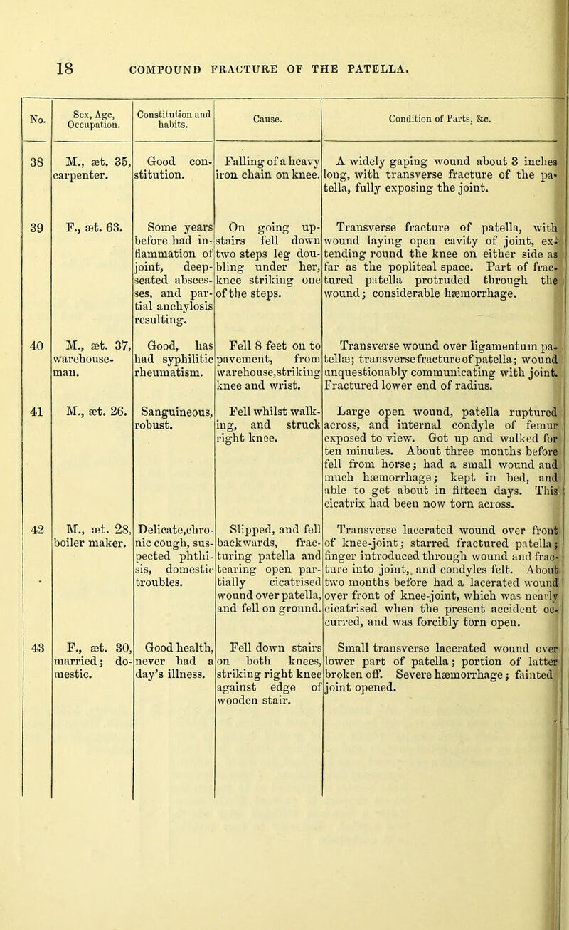 No. 38 39 Sex, Age, Occupation. Constitution and habits. Cause. Condition of Parts, &c. M., eet. 35, carpenter. F., set. 63. 40 41 M., set. 37, warehouse- man. M., set. 26. Good con- stitution. Some years before had in- flammation of joint, deep- eated absces- ses, and par- tial anchylosis resulting. Good, has had syphilitic rheumatism Sanguineous, robust. Falling of a heavy iron chain on knee. On going up- stairs fell down two steps leg dou- bling under her, knee striking one of the steps. Fell 8 feet on to pavement, from warehouse,striking knee and wrist. Fell whilst walk- ing, and struck right knee. 42 M., act. 28, boiler maker. 43 F., set. 30, married; do- mestic. Delicate,chro- nic cough, sus- pected phthi- sis, domestic troubles. Good health, never had day’s illness. Slipped, and fell backwards, frac turing patella and tearing open par- tially cicatrised wound over patella and fell on ground. Fell down stairs on both knees, striking right knee against edge wooden stair. ofj A widely gaping wound about 3 inches long, with transverse fracture of the pa- tella, fully exposing the joint. Transverse fracture of patella, with wound laying open cavity of joint, ex- tending round the knee on either side a3 far as the popliteal space. Part of frac- tured patella protruded through the wound; considerable haemorrhage. Transverse wound over ligamentum pa- tellte; t-ransversefractureofpatella; wound unquestionably communicating with joint. Fractured lower end of radius. Large open wound, patella ruptured across, and internal condyle of femur exposed to view. Got up and walked for ten minutes. About three months before fell from horse; had a small wound and much haemorrhage; kept in bed, and able to get about in fifteen days. This cicatrix had been now torn across. Transverse lacerated wound over front of knee-joint; starred fractured patella ; linger introduced through wound and frac- ture into joint,, and condyles felt. About two months before had a lacerated wound over front of knee-joint, which was nearly cicatrised when the present accident oc- curred, and was forcibly torn open. Small transverse lacerated wound over lower part of patella; portion of latter broken off. Severe hemorrhage; fainted joint opened.