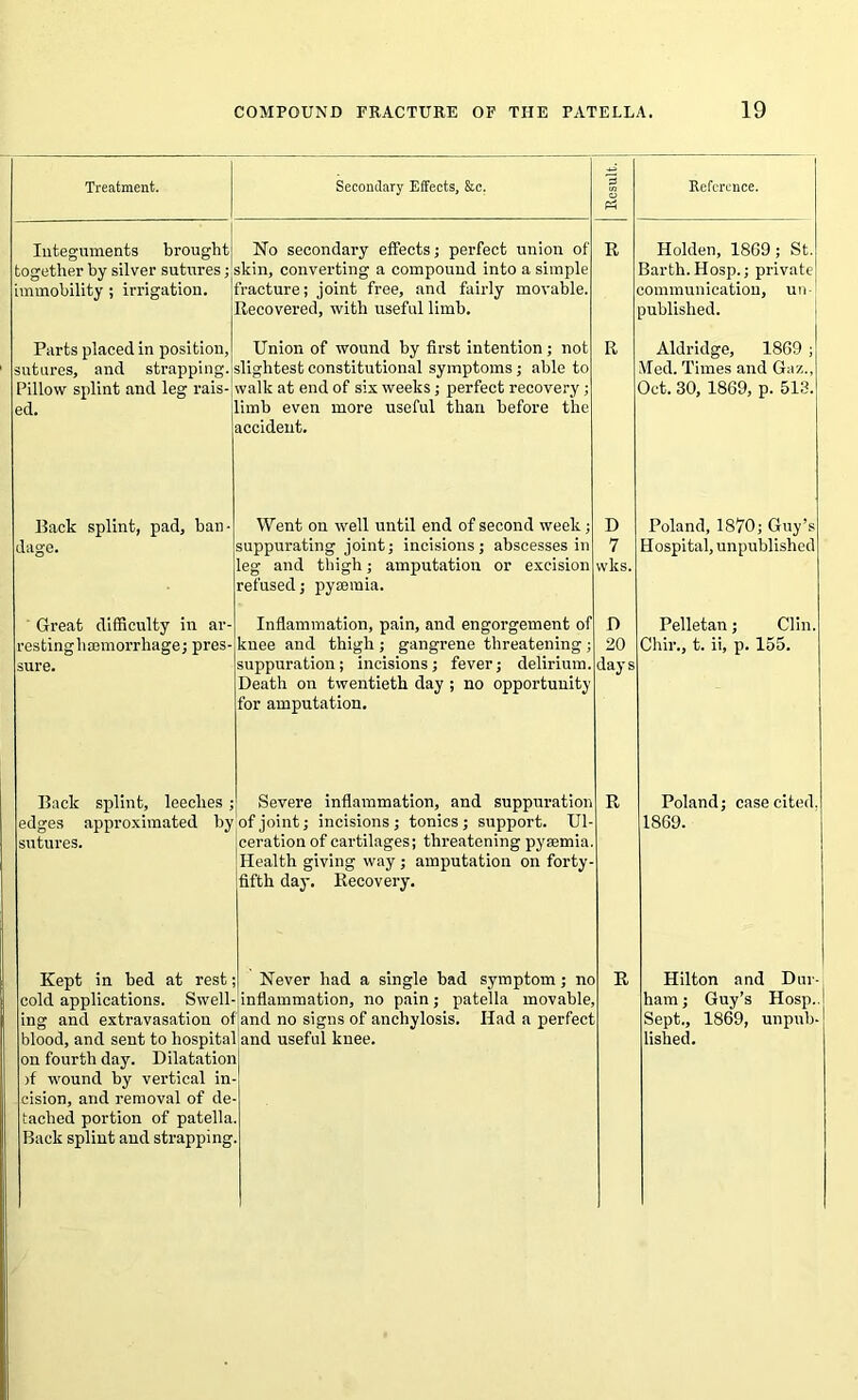 Treatment. Secondary Effects, &c. 'B Reference. Integuments brought! together by silver sutures; immobility ; irrigation. No secondary effects; perfect union of skin, converting a compound into a simple racture; joint free, and fairly movable. Recovered, with useful limb. R Holden, 1869; St. Barth. Hosp.; private communication, un- published. Parts placed in position, sutures, and strapping. Pillow splint and leg rais- ed. Union of wound by first intention ; not slightest constitutional symptoms; able to walk at end of six weeks; perfect recovery; imb even more useful than before the accident. R Aldridge, 1869 ; Med. Times and Gaz., Oct. 30, 1869, p. 513. Back splint, pad, ban- Went on well until end of second week; D Poland, 1870; Guy’s dage. suppurating joint; incisions; abscesses in leg and thigh; amputation or excision refused; pyaemia. 7 vvks. Hospital, unpublished Great difficulty in ar- Inflammation, pain, and engorgement of D Pelletan; Clin. resting haemorrhage; pres- sure. knee and thigh ; gangrene threatening ; suppuration; incisions; fever; delirium. Death on twentieth day ; no opportunity for amputation. 20 days Chir., t. ii, p. 155. Back splint, leeches ; edges approximated by sutures. Severe inflammation, and suppuration of joint; incisions ; tonics ; support. Ul- ceration of cartilages; threatening pyaemia. Health giving way ; amputation on forty- fifth day. Recovery. R Poland; case cited 1869. Kept in bed at rest cold applications. Swell- ing and extravasation ol blood, and sent to hospita' on fourth day. Dilatation jf wound by vertical in- cision, and removal of de- tached portion of patella Back splint and strapping Never had a single bad symptom; no inflammation, no pain; patella movable, and no signs of anchylosis. Had a perfect and useful knee. R Hilton and Dur ham; Guy’s Hosp. Sept., 1869, unpub lished.