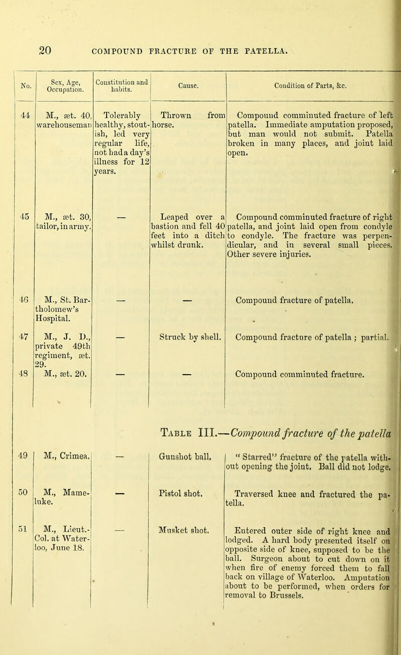 j No. 1 Sex, Age, Occupation. Constitution and habits. Cause. Condition of Parts, &c. 1 44 M., set. 40 warehouseman Tolerably healthy, stout- ish, led very regular life, not had a day’s illness for 12 years. Thrown from horse. Compound comminuted fracture of left patella. Immediate amputation proposed, but man would not submit. Patella broken in many places, and joint laid open. 1 | 45 M., set. 30, tailor, in army. — Leaped over a bastion and fell 40 feet into a ditch whilst drunk. Compound comminuted fracture of right patella, and joint laid open from condyle to condyle. The fracture was perpen- dicular, and in several small pieces. Other severe injuries. 46 M, St. Bar- tholomew’s Hospital. — — Compound fracture of patella. 47 M., J. 1)., private 49th regiment, aet. 29. Struck by shell. Compound fracture of patella ; partial. 43 M., set. 20. Table III.— Compound comminuted fracture. -Compound fracture of the patella 49 M., Crimea. Gunshot hall. “ Starred” fracture of the patella with, out opening the joint. Ball did not lodge. 50 M., Mame- luke. Pistol shot. Traversed knee and fractured the pa- tella. 51 M., Lieut.- Col. at Water- loo, June 18. • Musket shot. Entered outer side of right knee and lodged. A hard body presented itself on opposite side of knee, supposed to be the ball. Surgeon about to cut down on it when fire of enemy forced them to fall back on village of Waterloo. Amputation about to be performed, when orders for removal to Brussels.
