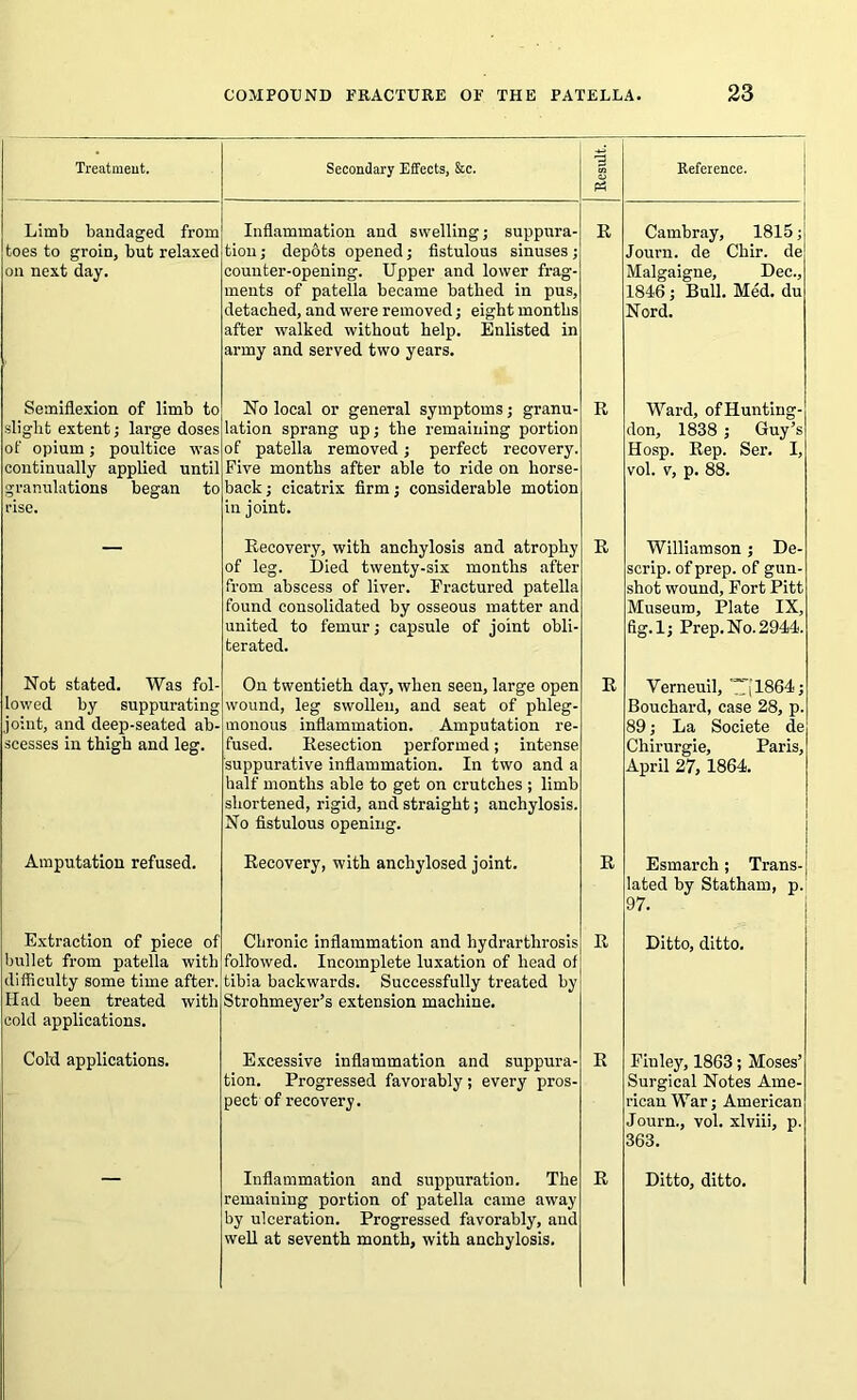 Treatment. Secondary Effects, &c. Result. Reference. Limb bandaged from toes to groin, but relaxed on next day. Inflammation and swelling; suppura- tion ; depots opened; fistulous sinuses; counter-opening. Upper and lower frag- ments of patella became bathed in pus, detached, and were removed; eight months after walked without help. Enlisted in army and served two years. R Cambray, 1815; Journ. de Chir. de Malgaigne, Dec., 1846 ; Bull. Med. du Nord. Semiflexion of limb to slight extent; large doses of opium; poultice was continually applied until granulations began to rise. No local or general symptoms; granu- lation sprang up; the remaining portion of patella removed; perfect recovery. Five months after able to ride on horse- back ; cicatrix firm; considerable motion in joint. R Ward, ofHunting- don, 1838 ; Guy’s Hosp. Rep. Ser. I, vol. v, p. 88. Eecovery, with anchylosis and atrophy of leg. Died twenty-six months after from abscess of liver. Fractured patella found consolidated by osseous matter and united to femur; capsule of joint obli- terated. R Williamson; De- scrip. of prep, of gun- shot wound, Fort Pitt Museum, Plate IX, fig. 1; Prep.No. 2944. Not stated. Was fol- lowed by suppurating joint, and deep-seated ab- scesses in thigh and leg. On twentieth day, when seen, large open wound, leg swollen, and seat of phleg- monous inflammation. Amputation re- fused. Resection performed; intense suppurative inflammation. In two and a half months able to get on crutches ; limb shortened, rigid, and straight; anchylosis. No fistulous opening. R Yerneuil, “Tj 1864; Bouchard, case 28, p. 89; La Societe de Chirurgie, Paris, April 27, 1864. ■ Amputation refused. Recovery, with anchylosed joint. R Esmarch; Trans- lated by Statham, p. 97. Extraction of piece of bullet from patella with difficulty some time after. Had been treated with cold applications. Chronic inflammation and hydrarthrosis followed. Incomplete luxation of head of tibia backwards. Successfully treated by Strohmeyer’s extension machine. R Ditto, ditto. Cold applications. Excessive inflammation and suppura- tion. Progressed favorably; every pros- pect of recovery. R Finley, 1863; Moses’ Surgical Notes Ame- rican War; American Journ., vol. xlviii, p. 363. Inflammation and suppuration. The remaining portion of patella came away by ulceration. Progressed favorably, and well at seventh month, with anchylosis. R Ditto, ditto.
