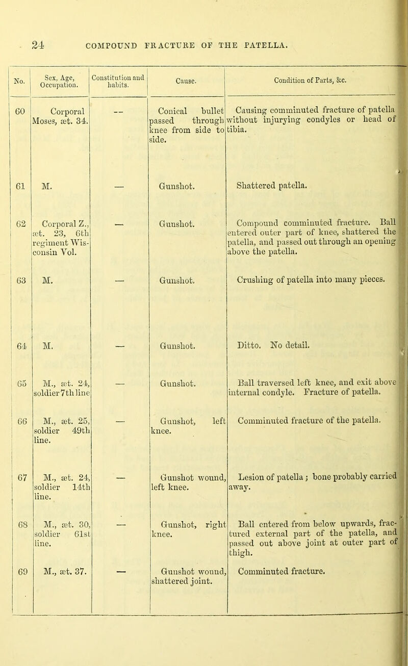 „o.j Sex, Age, Occupation. Constitution and habits. Cause. Condition of Parts, &c. I 60 Corporal Moses, set. 34. Conical bullet passed through knee from side to side. Causing comminuted fracture of patella without injurying condyles or head of tibia. 61 M. — Gunshot. Shattered patella. G2 Corporal Z., set. 23, 6tla regiment Wis- consin Vol. — Gunshot. Compound comminuted fracture. Ball entered outer part of knee, shattered the patella, stud passed out through an opening above the patella. 63 M. — Gunshot. Crushing of patella into many pieces. 64 M. — Gunshot. Ditto. No detail. | 65 M., set. 24, soldier 7 th line — Gunshot. Ball traversed left knee, and exit above w internal condyle. Fracture of patella. ! 66 M., set. 25, soldier 49th line. — Gunshot, left knee. Comminuted fracture of the patella. 67 M., set. 24, soldier 14tli line. — Gunshot wound, left knee. Lesion of patella; bone probably carried away. 68 M., set. 30, soldier 61st line. — Gunshot, right knee. Ball entered from below' upwards, frac- tured external part of the patella, and passed out above joint at outer part of thigh. 69 M., set. 37. Gunshot w'ouud, shattered joint. Comminuted fracture. 1;