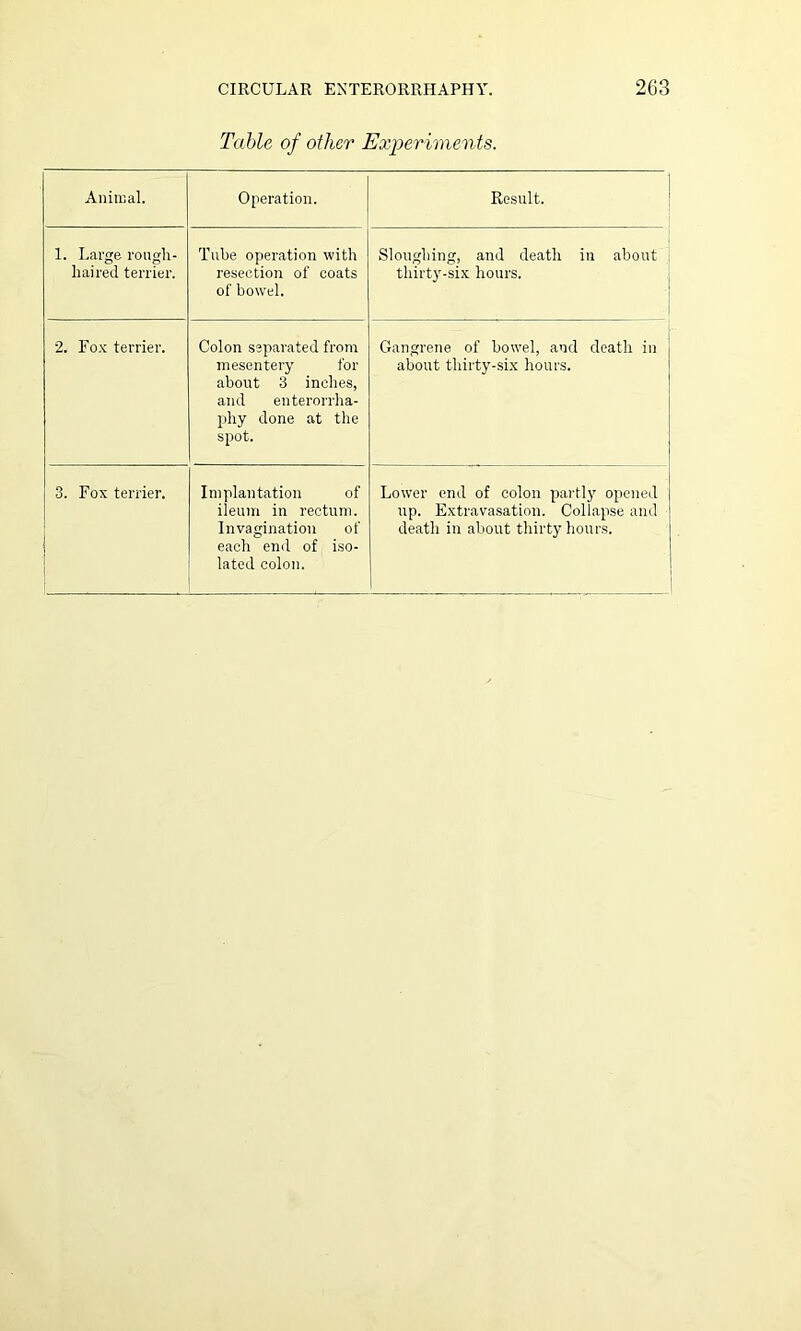 Table of oilier Experiments. Animal. Operation. Result. 1. Large rough- haired terrier. Tube operation with resection of coats of bowel. Sloughing, and death in about . thirty-six hours. 2. Fox terrier. Colon separated from mesentery for about 3 inches, and enterorrha- phy done at the spot. Gangrene of bowel, and death in about thirty-six hours. 3. Fox terrier. Implantation of ileum in rectum. Invagination of each end of iso- lated colon. Lower end of colon partly opened up. Extravasation. Collapse and death in about thirty hours.