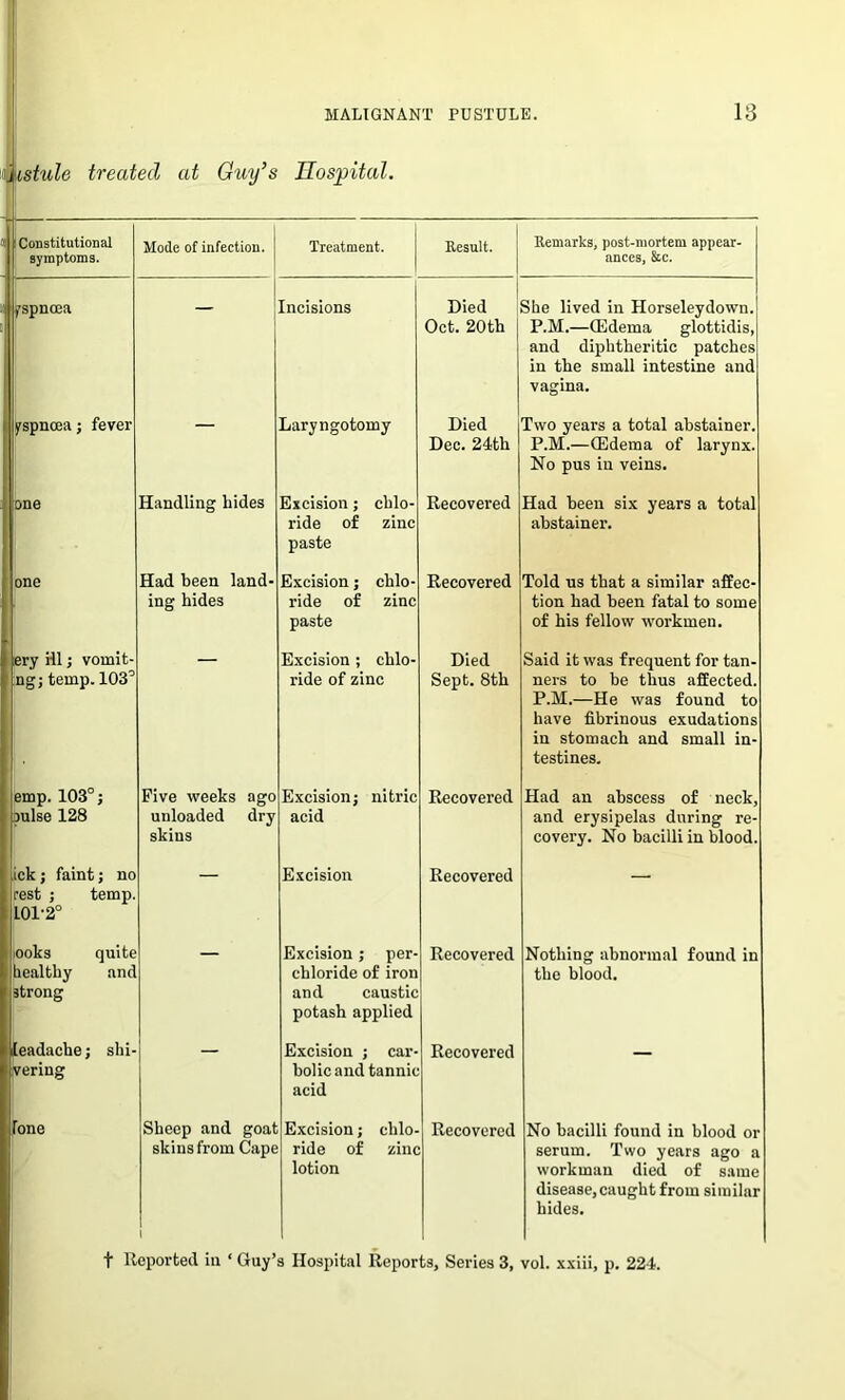 istule treated at Guy’s Hospital. Constitutional symptoms. Mode of infection. ' Treatment. Result. Remarks, post-mortem appear- ances, &c. fspncea 1 Incisions Died Oct. 20th She lived in Horseleydown. P.M.—(Edema glottidis, and diphtheritic patches in the small intestine and vagina. yspncea; fever — Laryngotomy Died Dec. 24th Two years a total abstainer. P.M.—(Edema of larynx. No pus in veins. one Handling hides Excision; chlo- ride of zinc paste Recovered Had been six years a total abstainer. one Had been land- ing hides Excision; chlo- ride of zinc paste Recovered Told us that a similar affec- tion had been fatal to some of his fellow workmen. ery HI; vomit- ng; temp. 103° Excision ; chlo- ride of zinc Died Sept. 8th Said it was frequent for tan- ners to be thus affected. P.M.—He was found to have fibrinous exudations in stomach and small in- testines. emp. 103° j raise 128 Five weeks ago unloaded dry skins Excision j nitric acid Recovered Had an abscess of neck, and erysipelas during re- covery. No bacilli in blood. iek ; faint; no rest ; temp. L01’2° — Excision Recovered — ooks quite healthy and 3trong Excision; per- chloride of iron and caustic potash applied Recovered Nothing abnormal found in the blood. [eadache; shi- vering Excision j car- bolic and tannic acid Recovered — lone Sheep and goat skins from Cape i Excision; chlo- ride of zinc lotion Recovered No bacilli found in blood or serum. Two years ago a workman died of same disease, caught from similar hides. t Reported iu ‘ Guy’s Hospital Reports, Series 3, vol. xxiii, p. 224.