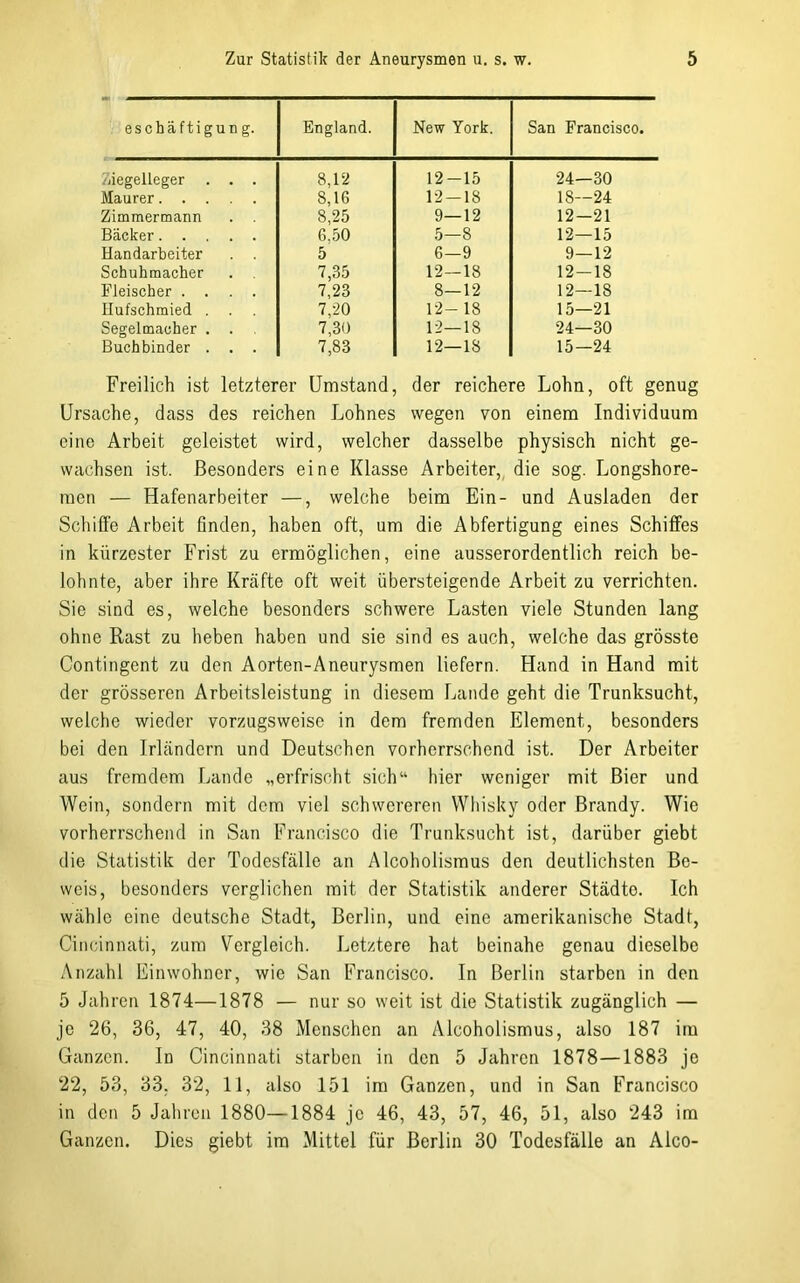 eschäftigung. England. New York. San Francisco. Ziegelleger . . . 8,12 12-15 24—30 Maurer 8,16 12-18 18—24 Zimmermann 8,25 9—12 12—21 Bäcker 6.50 5—8 12—15 Handarbeiter . . 5 6—9 9—12 Schuhmacher 7,35 12—18 12-18 Fleischer .... 7,23 8—12 12—18 Hufschmied . 7,20 12- 18 15—21 Segelmacher . 7,30 12—18 24—30 Buchbinder . . . 7,83 12—18 15—24 Freilich ist letzterer Umstand, der reichere Lohn, oft genug Ursache, dass des reichen Lohnes wegen von einem Individuum eine Arbeit geleistet wird, welcher dasselbe physisch nicht ge- wachsen ist. Besonders eine Klasse Arbeiter,, die sog. Longshore- men — Hafenarbeiter —, welche beim Ein- und Ausladen der Schiö'e Arbeit finden, haben oft, um die Abfertigung eines Schiffes in kürzester Frist zu ermöglichen, eine ausserordentlich reich be- lohnte, aber ihre Kräfte oft weit übersteigende Arbeit zu verrichten. Sie sind es, welche besonders schwere Lasten viele Stunden lang ohne Rast zu heben haben und sie sind es auch, welche das grösste Contingent zu den Aorten-Aneurysmen liefern. Hand in Hand mit der grösseren Arbeitsleistung in diesem Lande geht die Trunksucht, welche wieder vorzugsweise in dem fremden Element, besonders bei den Irländern und Deutschen vorherrschend ist. Der Arbeiter aus fremdem Lande „erfrischt sich“ hier weniger mit Bier und Wein, sondern mit dem viel schwereren Whisky oder Brandy. Wie vorherrschend in San Francisco die Trunksucht ist, darüber giebt die Statistik der Todesfälle an Alcoholismus den deutlichsten Be- weis, besonders verglichen mit der Statistik anderer Städte. Ich wähle eine deutsche Stadt, Berlin, und eine amerikanische Stadt, Cincinnati, zum Vergleich. Letztere hat beinahe genau dieselbe Anzahl Einwohner, wie San Francisco. In Berlin starben in den 5 Jahren 1874—1878 — nur so weit ist die Statistik zugänglich — je 26, 36, 47, 40, 38 Menschen an Alcoholismus, also 187 ira Ganzen. In Cincinnati starben in den 5 Jahren 1878—1883 je 22, 53, 33. 32, 11, also 151 im Ganzen, und in San Francisco in den 5 Jahren 1880—1884 je 46, 43, 57, 46, 51, also 243 im Ganzen. Dies giebt im Mittel für Berlin 30 Todesfälle an Alco-