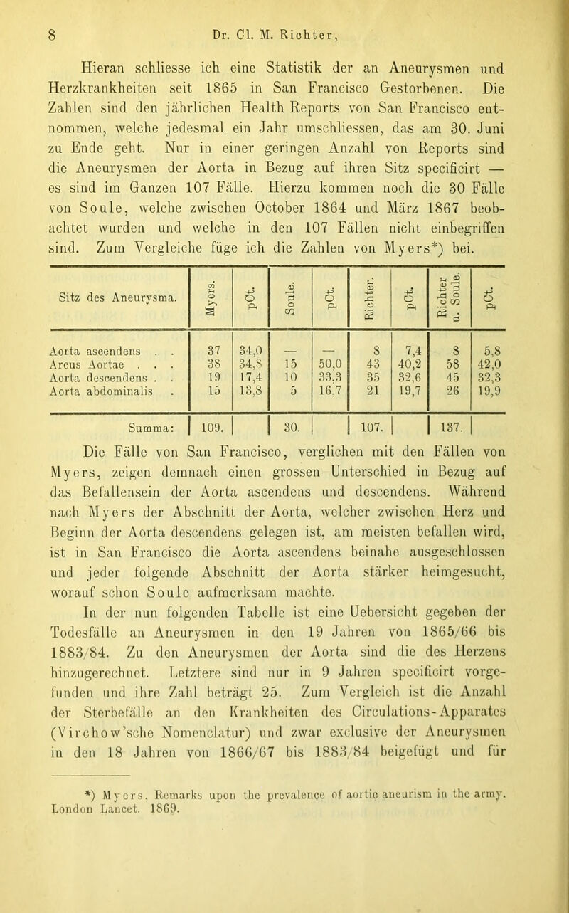 Hieran schliesse ich eine Statistik der an Aneurysmen und Herzkrankheiten seit 1865 in San Francisco Gestorbenen. Die Zahlen sind den jährlichen Health Reports von San Francisco ent- nommen, welche jedesmal ein Jahr umschliessen, das am 30. Juni zu Ende geht. Nur in einer geringen Anzahl von Reports sind die Aneurysmen der Aorta in Bezug auf ihren Sitz specificirt — es sind im Ganzen 107 Fälle. Hierzu kommen noch die 30 Fälle von So ule, welche zwischen October 1864 und März 1867 beob- achtet wurden und welche in den 107 Fällen nicht einbegriffen sind. Zum Vergleiche füge ich die Zahlen von Myers*) bei. Sitz des Aneurysma. Myers. -4-> o Soule. o ft Richter. -+-5 o ft Richter u. Soule. O ft Aorta ascendens . . 37 34,0 8 7,4 8 5,8 Arcus Aortae . . . 38 34,8 15 50,0 43 40,2 58 42,0 Aorta descendens . . 19 17,4 10 33,3 35 32,6 45 32,3 Aorta abdominalis 15 13,8 5 16,7 21 19,7 26 19,9 Summa: 109. 30. 107. 137. Die Fälle von San Francisco, verglichen mit den Fällen von Myers, zeigen demnach einen grossen Unterschied in Bezug auf das Befallensein der Aorta ascendens und descendens. Während nach Myers der Abschnitt der Aorta, welcher zwischen Herz und Beginn der Aorta descendens gelegen ist, am meisten befallen wird, ist in San Francisco die Aorta ascendens beinahe ausgeschlossen und jeder folgende Abschnitt der Aorta stärker heimgesucht, worauf schon Soule aufmerksam machte. In der nun folgenden Tabelle ist eine Uebersicht gegeben der Todesfälle an Aneurysmen in den 19 Jahren von 1865/66 bis 1883/84. Zu den Aneurysmen der Aorta sind die des Herzens hinzugerechnct. Letztere sind nur in 9 Jahren specificirt vorge- funden und ihre Zahl beträgt 25. Zum Vergleich ist die Anzahl der Sterbefälle an den Krankheiten des Circulations-Apparates (Vircbow’sche Nomenclatur) und zwar exclusive der Aneurysmen in den 18 Jahren von 1866/67 bis 1883/84 beigefügt und für *) Myers, Rcinarks upoii the prevalence of aorüc aiieurism in the army. London Lancct. 1869.