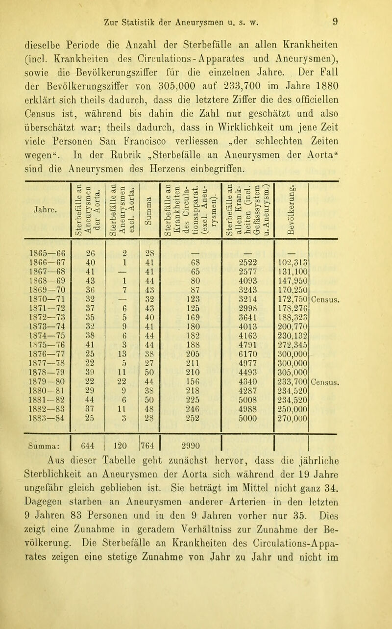 dieselbe Periode die Anzahl der Sterbefölle an allen Krankheiten (incl. Krankheiten des Circulations-Apparates und Aneurysmen), sowie die Bevölkerungsziffer für die einzelnen Jahre. Der Fall der Bevölkerungsziffer von 305,000 auf 233,700 im Jahre 1880 erklärt sich theils dadurch, dass die letztere Ziffer die des officiellen Census ist, während bis dahin die Zahl nur geschätzt und also überschätzt war; theils dadurch, dass in Wirklichkeit um jene Zeit viele Personen San Francisco verliessen „der schlechten Zeiten wegen“. In der Rubrik „Sterbefälle an Aneurysmen der Aorta“ sind die Aneurysmen des Herzens einbegriffen. Jahre. Sterbelalle an Aneurysmen der Aorta. Sterbefälle an Aneurysmen excl. Aorta. Summa Sterbefälle au Krankheiten des Circula- tiousapparat. (excl. Aneu- rysmen). Sterbefälle an allen Krank- heiten (incl. Gefässsystem u. Aneurysm.) Bevölkerung. 18G5—66 26 2 28 1866—67 40 1 41 68 2522 102,313 1867—68 41 — 41 65 2577 131,100 1868—69 43 1 44 80 4093 147,950 1869—70 36 7 43 87 3243 170,250 1870—71 32 — 32 123 3214 172,7.50 Census. 1871—72 37 6 43 125 2998 178,276 1872—73 35 5 40 169 3641 188,.323 1873—74 32 9 41 180 4013 200,770 1874—7,5 38 6 44 182 4163 230,132 1S75—76 41 3 44 188 4791 272,345 1876—77 25 13 38 205 6170 300,000 1877—78 22 5 27 211 4977 300,000 1878—79 39 11 50 210 4493 305,000 1879-80 22 22 44 156 4340 233,700 Census. 1880-81 29 9 38 218 4287 234,520 1881-82 44 6 50 225 5008 234,520 1882—83 37 11 48 246 4988 250,000 1883—84 25 3 28 252 5000 270,000 Summa: 644 120 764 2990 Aus dieser Tabelle geht zunächst hervor, dass die jährliche Sterblichkeit an Aneurysmen der Aorta sich während der 19 Jahre ungefähr gleich geblieben ist. Sie beträgt im Mittel nicht ganz 34. Dagegen starben an Aneurysmen anderer Arterien in den letzten 9 Jahren 83 Personen und in den 9 Jahren vorher nur 35. Dies zeigt eine Zunahme in geradem Verhältniss zur Zunahme der Be- völkerung. Die Sterbefälle an Krankheiten des Circulations-Appa- rates zeigen eine stetige Zunahme von Jahr zu Jahr und nicht im