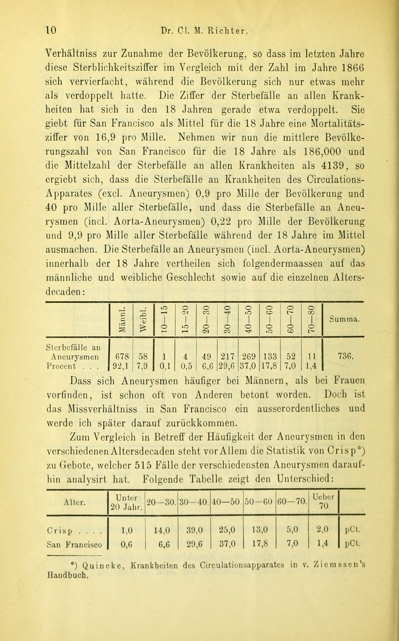 Verhältniss zur Zunahme der Bevölkerung, so dass im letzten Jahre diese Sterblichkeitszilfer im Vergleich mit der Zahl im Jahre 1866 sich vervierfacht, während die Bevölkerung sich nur etwas mehr als verdoppelt hatte. Die Ziffer der Sterbefälle an allen Krank- heiten hat sich in den 18 Jahren gerade etwa verdoppelt. Sie giebt für San Francisco als Mittel für die 18 Jahre eine Mortalitäts- ziffer von 16,9 pro Mille. Nehmen wir nun die mittlere Bevölke- rungszahl von San Francisco für die 18 Jahre als 186,000 und die Mittelzahl der Sterbefälle an allen Krankheiten als 4139, so ergiebt sich, dass die Sterbefälle an Krankheiten des Circulations- Apparates (excl. Aneurysmen) 0,9 pro Mille der Bevölkerung und 40 pro Mille aller Sterbefälle, und dass die Sterbefälle an Aneu- rysmen (incl. Aorta-Aneurysmen) 0,22 pro Mille der Bevölkerung und 9,9 pro Mille aller Sterbefälle während der 18 Jahre im Mittel ausmachen. Die Sterbefälle an Aneurysmen (incl. Aorta-Aneurysmen) innerhalb der 18 Jahre vertheilen sich folgendermaassen auf das männliche und weibliche Geschlecht sowie auf die einzelnen Alters- decaden: Männl. Weibl. 10—15 O (M 1 lO 20—30 o o CO 40—50 50-60 o 1 o 70—80 Summa. Sterbcfälle an Aneurysmen G78 .08 1 4 49 217 269 133 52 11 736. Procent . . . 92,1 7,9 0,1 0,5 6,6 29,6 37,0 17,8 7,0 1.4 Dass sich Aneurysmen häufiger bei Männern, als bei Frauen vorfinden, ist schon oft von Anderen betont worden. Doch ist das Missverhältniss in San Francisco ein ausserordentliches und werde ich später darauf zurückkommen. Zum Vergleich in Betreff der Häufigkeit der Aneurysmen in den verschiedenen Altersdecaden steht vor Allem die Statistik von Crisp*) zu Gebote, welcher 515 Fälle der verschiedensten Aneurysmen darauf- hin analysirt hat. Folgende Tabelle zeigt den Unterschied: Alter. Unter 20 Jahr. 20-30. 30—40. 40—50 50-60 60-70. Ueber 70. Crisp . . . . 1,0 14,0 39,0 25,0 13,0 5,0 2,0 pCt. San Francisco 0,6 6,6 29,6 37,0 17,8 7,0 1.4 pCt. *) Quincke, Krankheiten des Circulationsapparates in v. Zieinssen’s Handbuch.