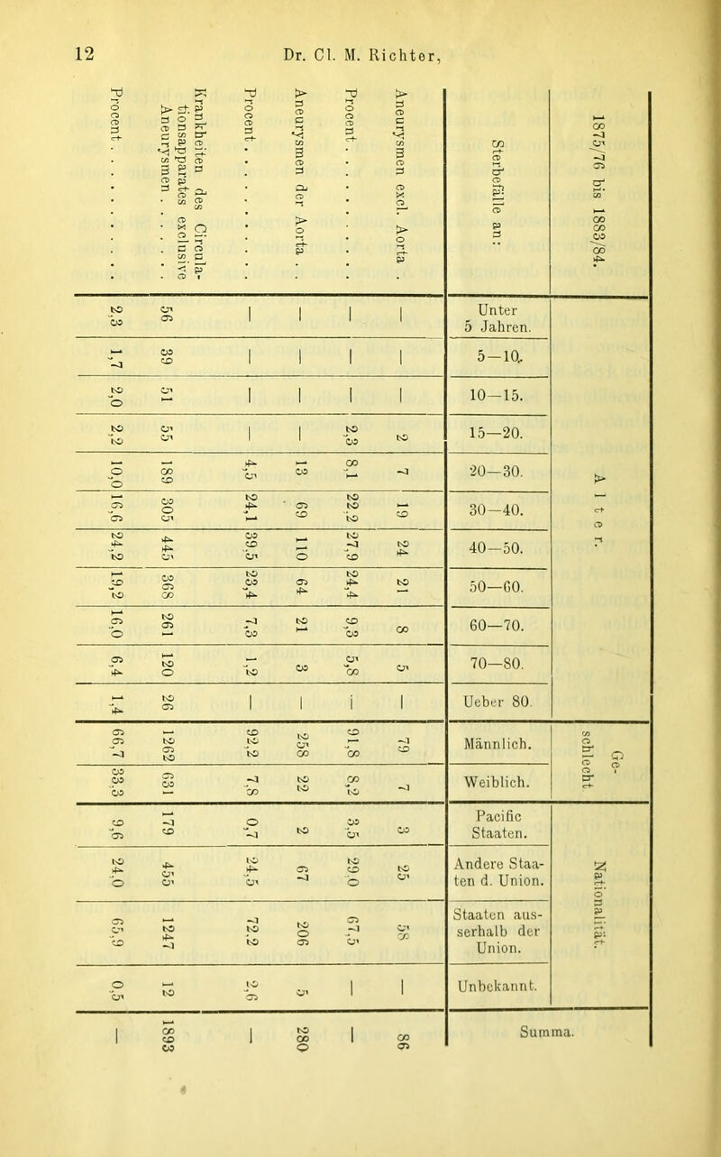 Aneurysmen excl. Aorta . Procent Aneurysmen der Aorta . . Procent Krankheiten des Circula- tionsapparates exclusive Aneurysmen Procent Sterbefälle an: 1875/76 bis 1883/84. ■g S 1 1 1 1 Unter 5 Jahren. Alter. ^ 1 1 1 1 5-10, -g 2 1 1 1 1 10-15. 2 2,3 55 2,2 15—20. 7 8,1 13 4,5 189 10,0 20-30. 19 22,2 69 24,1 305 16,6 30-40. 24 27,9 110 39,5 445 24,2 40—50. 21 24.4 64 23.4 368 j 19,2 50—60. O — 03 CO ^ 60—70. 05 rt — V O Ps ^ co 70—80. V ^ 1 1 i 1 Ueber 80. 79 91,8 258 92,2 1262 66,7 Männlich. Ge- schlecht 7 8,2 22 7,8 631 33,3 Weiblich. 3 3.5 2 0,7 179 9.6 Pacific Staaten. Nationalität. 25 29.0 67 24,5 455 24.0 Andere Staa- ten d. Union. 58 67,5 206 72.2 1247 65,9 Staaten aus- serhalb der Union. O ^ 1>C/ II Unbekannt. 86 280 1893 Summa.