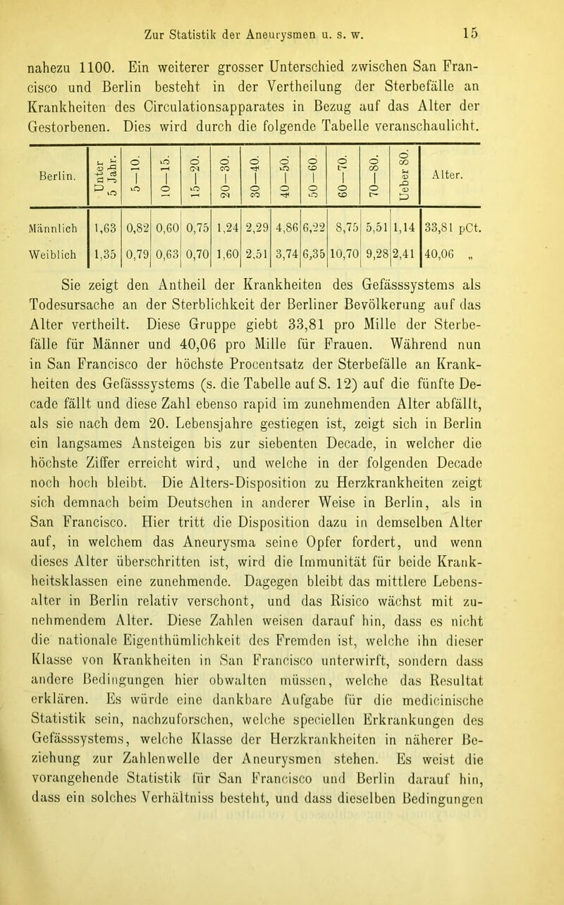 nahezu 1100. Ein weiterer grosser Unterschied zwischen San Fran- cisco und Berlin besteht in der Vertheilung der Sterbefälle an Krankheiten des Circulationsapparates in Bezug auf das Alter der Gestorbenen. Dies wird durch die folgende Tabelle veranschaulicht. Berlin. Unter 5 Jahr. d T tO 10—15. 15—20. 20-30. d 1 o CO 40—50. d 1 o O 60—70. 70—80. Ueber 80. Alter. Männlich 1,63 0,82 0,60 0,75 1,24 2,29 4,86 6,22 8,75 5,51 1,14 33,81 pCt, Weiblich 1,35 0,79 0,63 0,70 1,60 2,51 3,74 6,35 10,70 9,28 2,41 40,06 „ Sie zeigt den Antheil der Krankheiten des Gefässsystems als Todesursache an der Sterblichkeit der Berliner Bevölkerung auf das Alter vertheilt. Diese Gruppe giebt 33,81 pro Mille der Sterbe- fälle für Männer und 40,06 pro Mille für Frauen. Während nun in San Francisco der höchste Procentsatz der Sterbefälle an Krank- heiten des Gefässsystems (s. die Tabelle auf S. 12) auf die fünfte De- cade fällt und diese Zahl ebenso rapid im zunehmenden Alter abfällt, als sie nach dem 20. Lebensjahre gestiegen ist, zeigt sich in Berlin ein langsames Ansteigen bis zur siebenten Decade, in welcher die höchste Ziffer erreicht wird, und welche in der folgenden Decade noch hoch bleibt. Die Alters-Disposition zu Herzkrankheiten zeigt sich demnach beim Deutschen in anderer Weise in Berlin, als in San Francisco. Hier tritt die Disposition dazu in demselben Alter auf, in welchem das Aneurysma seine Opfer fordert, und wenn dieses Alter überschritten ist, wird die Immunität für beide Krarik- heitsklassen eine zunehmende. Dagegen bleibt das mittlere Lebens- alter in Berlin relativ verschont, und das Risico wächst mit zu- nehmendem Alter. Diese Zahlen weisen darauf hin, dass es nicht die nationale Eigenthümlichkeit des Fremden ist, welche ihn dieser Klasse von Krankheiten in San Francisco unterwirft, sondern dass andere Bedingungen hier obwalten müssen, welche das Resultat erklären. Es würde eine dankbare Aufgabe für die medicinische Statistik sein, nachzuforschen, welche speciellen Erkrankungen des Gefässsystems, welche Klasse der tlerzkrankheiten in näherer Be- ziehung zur Zahlenwelle der Aneurysmen stehen. Es weist die vorangehende Statistik für San Francisco und Berlin darauf hin, dass ein solches Verhältniss besteht, und dass dieselben Bedingungen