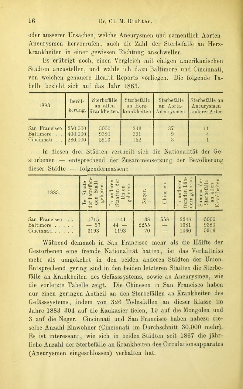 oder äusseren Ursachen, welche Aneurysmen und namentlich Aorten- Aneurysmen hervorrufen, auch die Zahl der Sterbefälle an Herz- krankheiten in einer gewissen Richtung anschwellen. Es erübrigt noch, einen Vergleich mit einigen amerikanischen Städten anzustellen, und wähle ich dazu Baltimore und Cincinnati, von welchen genauere Health Reports vorliegen. Die folgende Ta- belle bezieht sich auf das Jahr 1883. 1883. Bevöl- kerung. Sterbefälle an allen Krankheiten. Sterbefälle an Herz- krankheiten. Sterbefälle an Aorta- A neurysmen. Sterbefälle an Aneurysmen anderer Arter. San Francisco 250.000 5000 246 37 11 Baltimore . . 400.000 9380 391 9 4 Cincinnati . . 280,000 5916 152 3 1 ln diesen drei Städten vertheilt sich die Nationalität der Ge- storbenen — entsprechend der Zusammensetzung der Bevölkerung dieser Städte — folgenderraassen: 1883. Im Staate der betreffen- den Stadt geboren. In anderen Staaten der Union geboren. Neger. Chinesen. In anderen fremden Län- dern geboren. Summa der Sterbefälle an allen Krankheiten. San Francisco . . . 1715 441 38 558 2248 5000 Baltimore — 57 44 — 2255 — 1381 9380 Cincinnati 3193 1193 70 — 1460 5916 Während demnach in San Francisco mehr als die Hälfte der Gestorbenen eine fremde Nationalität hatten, ist das Verhältniss mehr als umgekehrt in den beiden anderen Städten der Union. Entsprechend gering sind in den beiden letzteren Städten die Sterbe- fälle an Krankheiten des Gefässsystems, sowie an Aneurysmen, wie die vorletzte Tabelle zeigt. Die Chinesen in San Francisco haben nur einen geringen Antheil an den Sterbefällen an Krankheiten des Gefä,sssystems, indem von 326 Todesfällen an dieser Klasse im Jahre 1883 304 auf die Kaukasier fielen, 19 auf die Mongolen und 3 auf die Neger. Cincinnati und San Francisco haben nahezu die- selbe Anzahl Einwohner (Cincinnati im Durchschnitt 30,000 mehr). Es ist interessant, wie sich in beiden Städten seit 1867 die jähr- liche Anzahl der Sterbefälle an Krankheiten des Circulationsapparates (Aneurysmen eingeschlossen) verhalten hat.